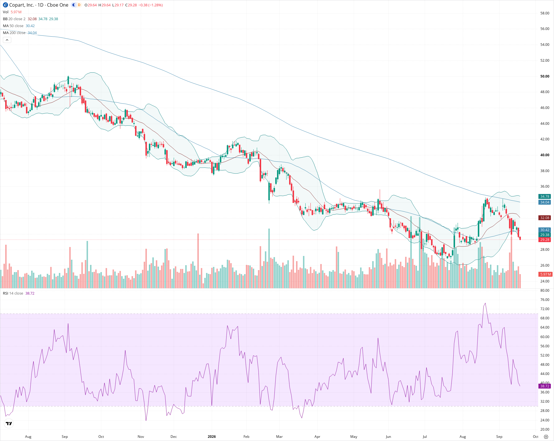 Daily candlestick price chart for CPRT as of 2026-09-18T20:21:15.419Z, showing 20-, 50-, and 200-period SMAs, Bollinger Bands, volume, RSI, and the current price line with top status bar.