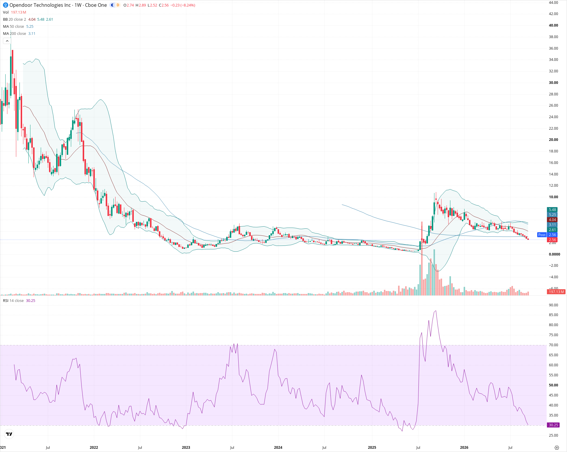 Weekly candlestick price chart for OPEN as of 2026-09-18T21:07:58.924Z, showing 20-, 50-, and 200-period SMAs, Bollinger Bands, volume, RSI, and the current price line with top status bar.
