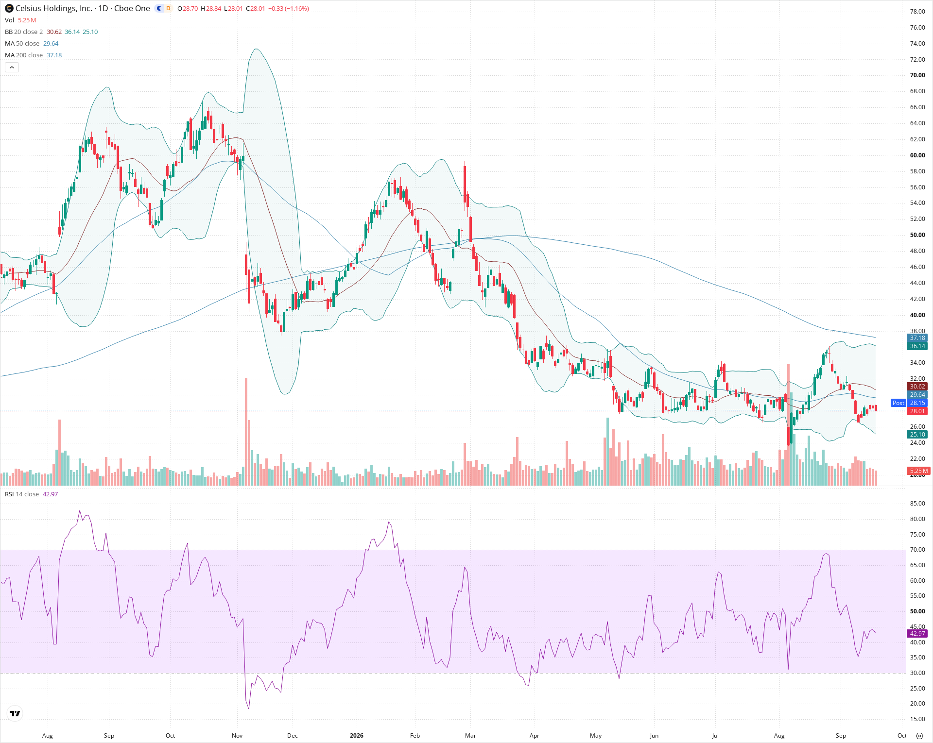 Daily candlestick price chart for CELH as of 2026-09-18T20:21:45.990Z, showing 20-, 50-, and 200-period SMAs, Bollinger Bands, volume, RSI, and the current price line with top status bar.