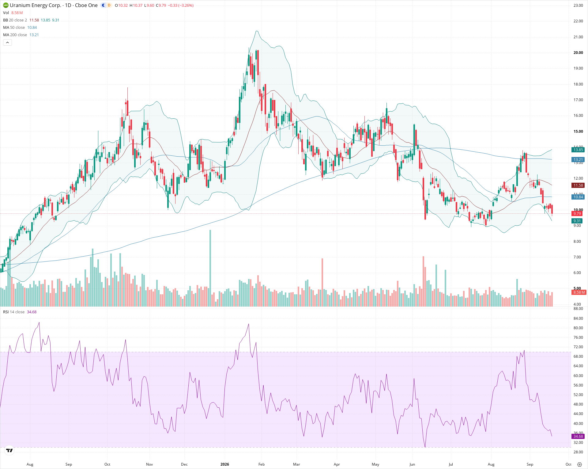 Daily candlestick price chart for UEC as of 2026-09-18T20:22:10.054Z, showing 20-, 50-, and 200-period SMAs, Bollinger Bands, volume, RSI, and the current price line with top status bar.