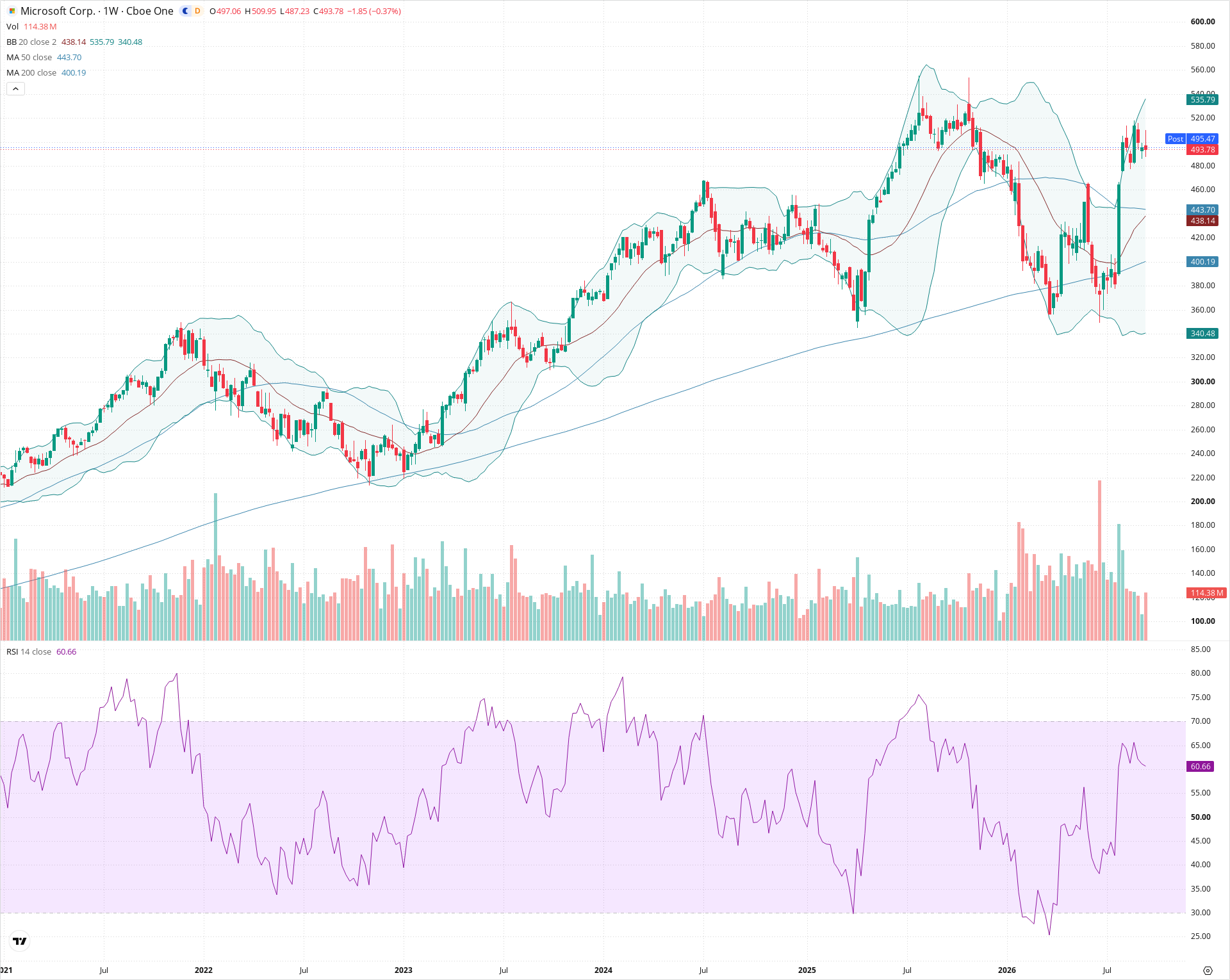 Weekly candlestick price chart for MSFT as of 2026-09-18T21:00:36.050Z, showing 20-, 50-, and 200-period SMAs, Bollinger Bands, volume, RSI, and the current price line with top status bar.
