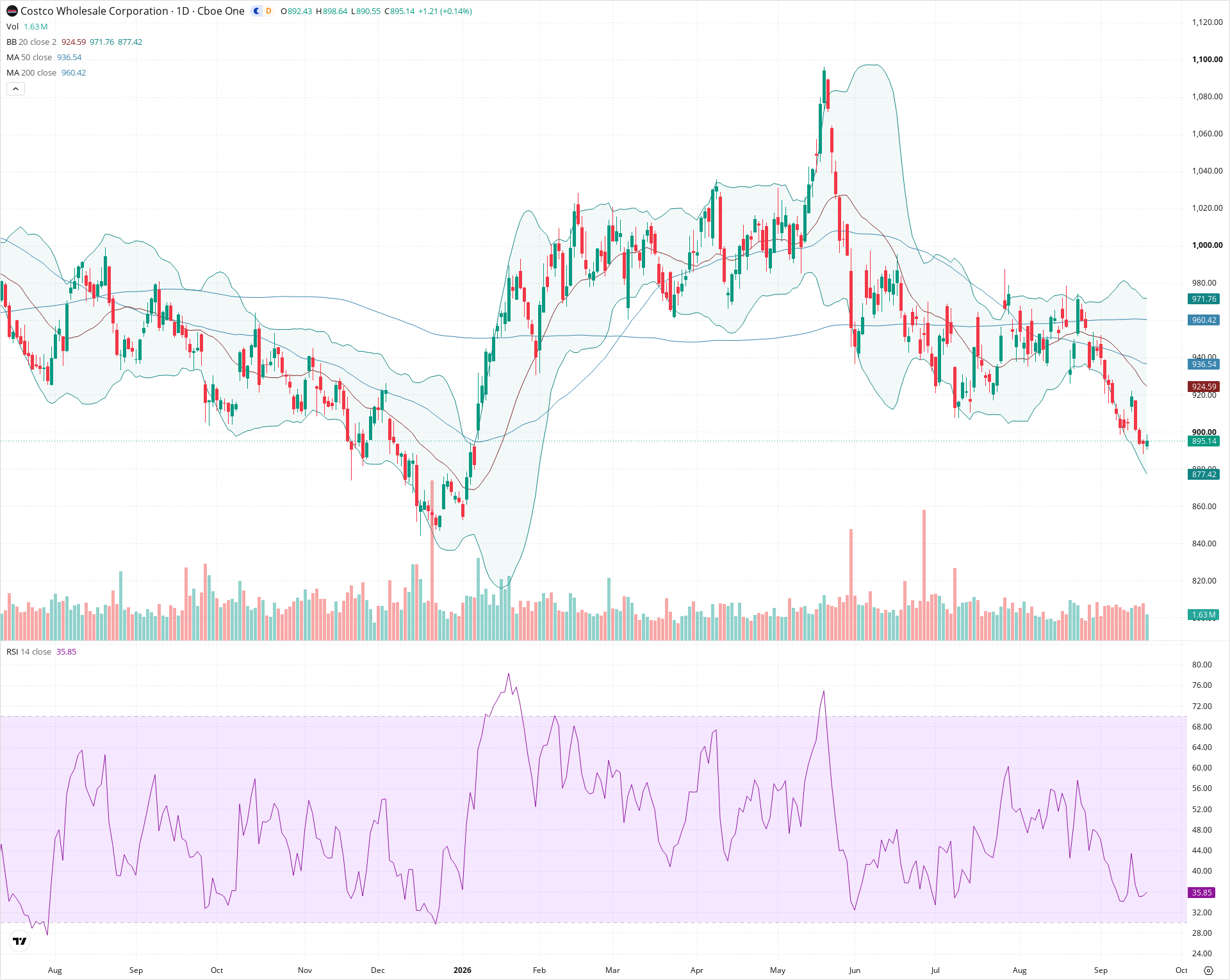 Daily candlestick price chart for COST as of 2026-09-18T20:18:40.225Z, showing 20-, 50-, and 200-period SMAs, Bollinger Bands, volume, RSI, and the current price line with top status bar.