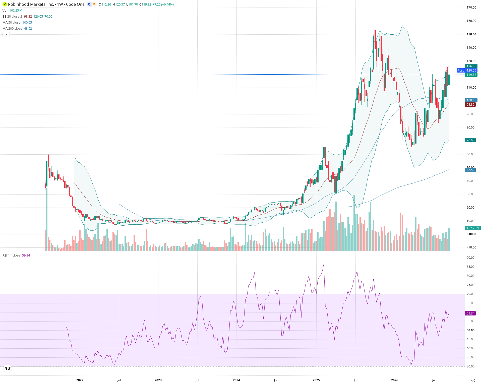 Weekly candlestick price chart for HOOD as of 2026-09-18T21:04:58.099Z, showing 20-, 50-, and 200-period SMAs, Bollinger Bands, volume, RSI, and the current price line with top status bar.