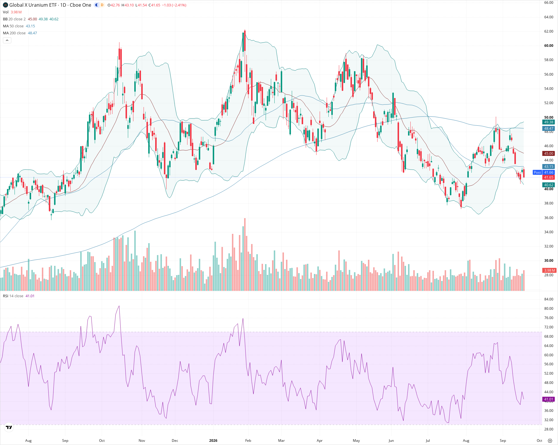 Daily candlestick price chart for URA as of 2026-09-18T20:22:11.166Z, showing 20-, 50-, and 200-period SMAs, Bollinger Bands, volume, RSI, and the current price line with top status bar.