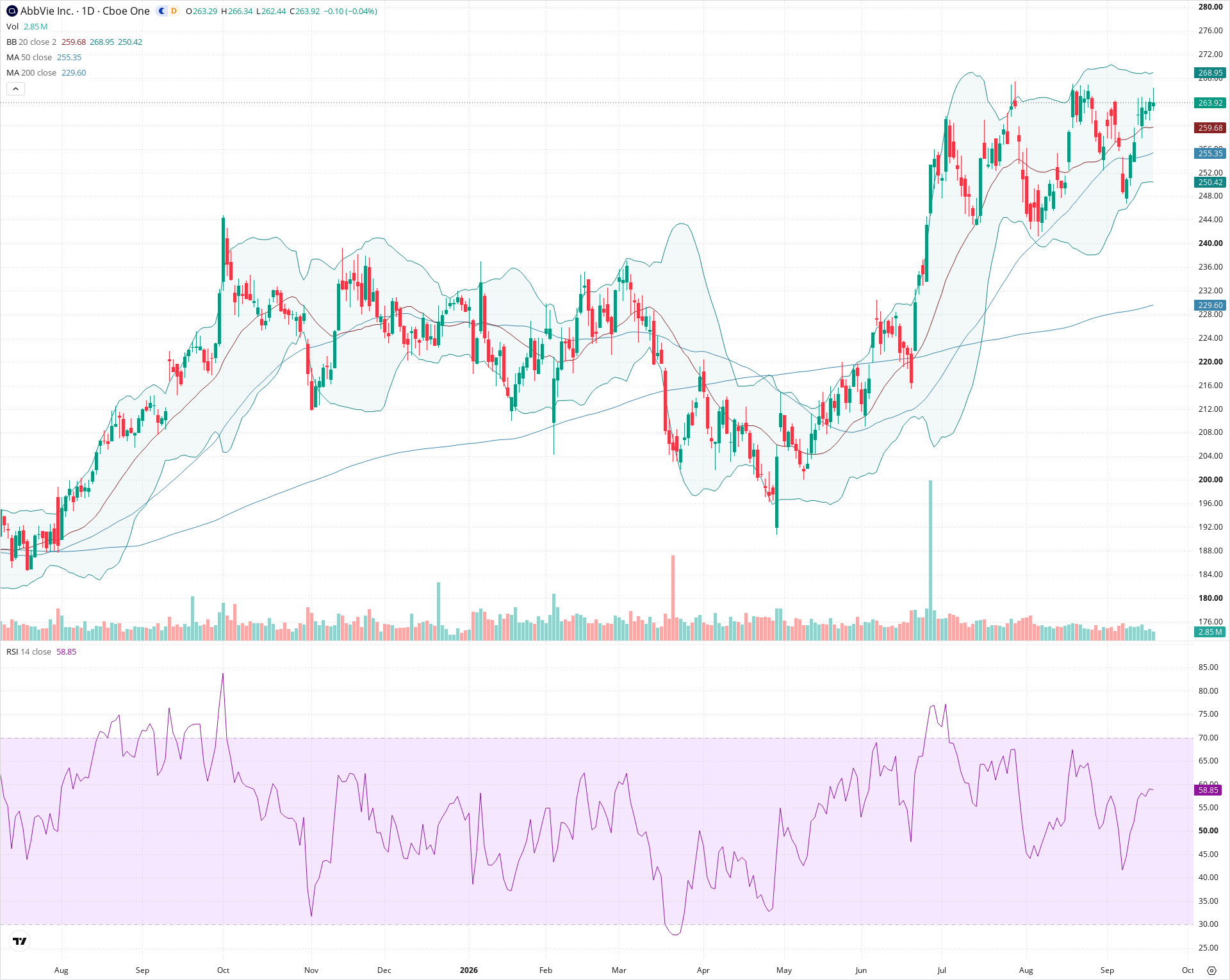 Daily candlestick price chart for ABBV as of 2026-09-18T20:18:34.945Z, showing 20-, 50-, and 200-period SMAs, Bollinger Bands, volume, RSI, and the current price line with top status bar.