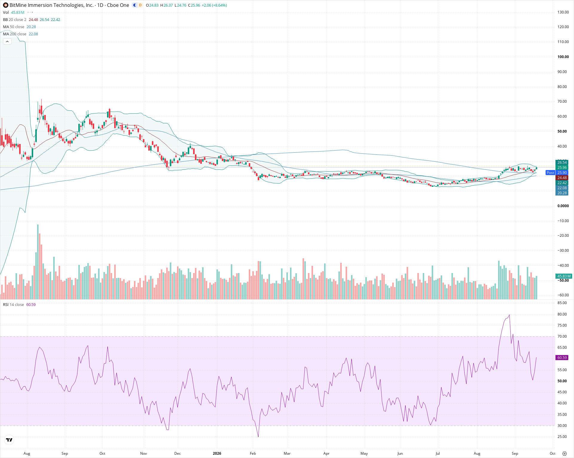 Daily candlestick price chart for BMNR as of 2026-09-18T20:22:39.874Z, showing 20-, 50-, and 200-period SMAs, Bollinger Bands, volume, RSI, and the current price line with top status bar.