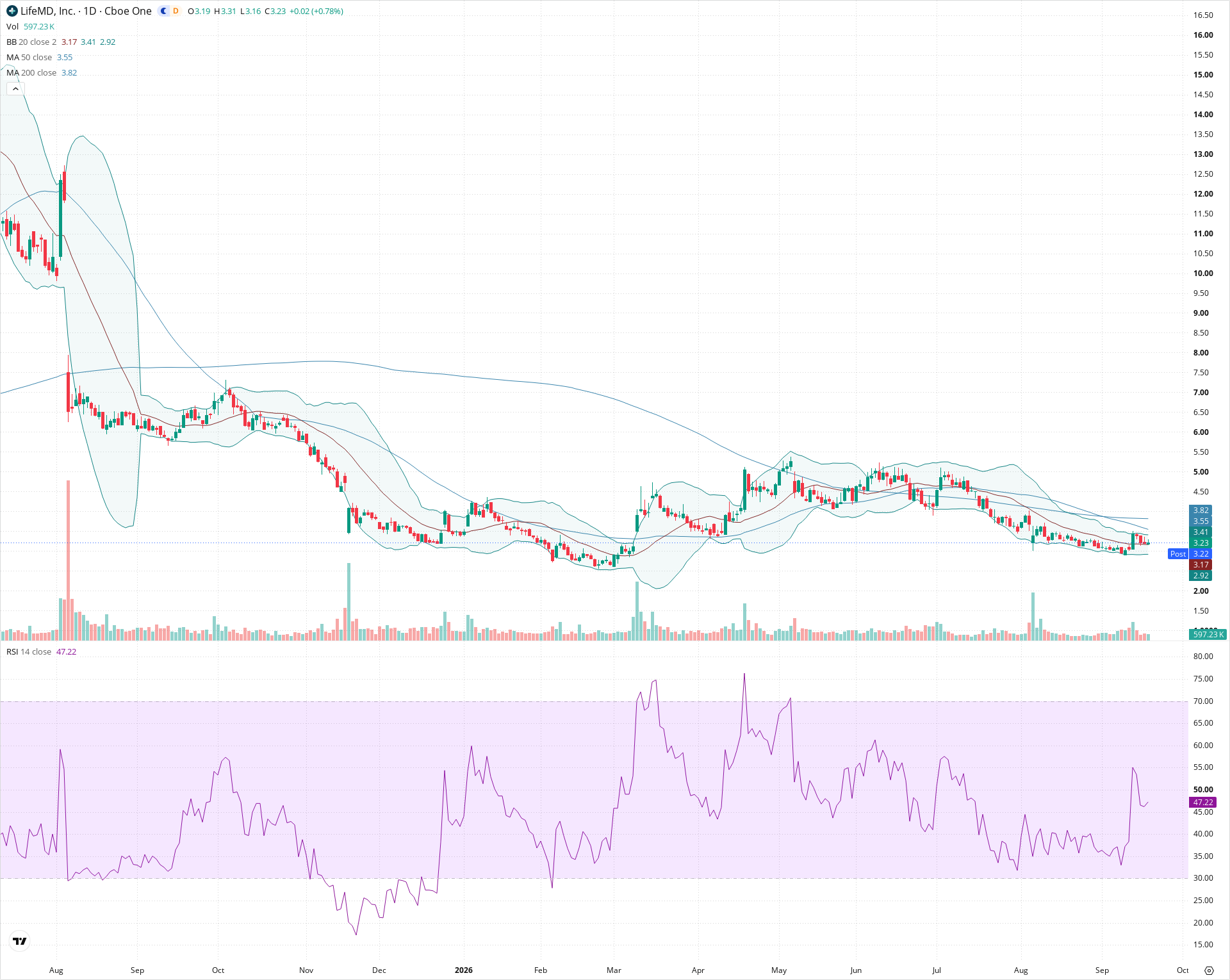 Daily candlestick price chart for LFMD as of 2026-09-18T20:22:33.066Z, showing 20-, 50-, and 200-period SMAs, Bollinger Bands, volume, RSI, and the current price line with top status bar.