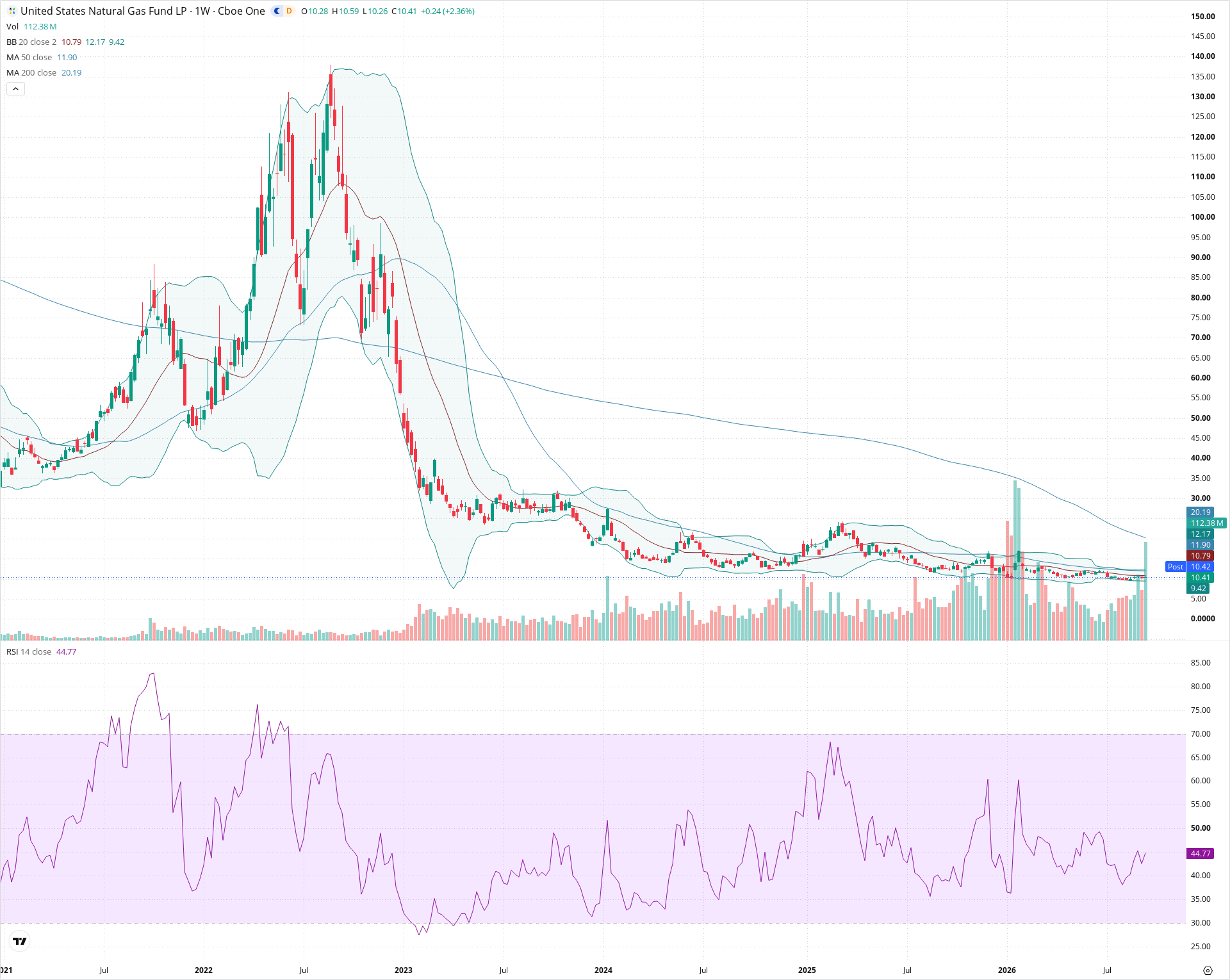 Weekly candlestick price chart for UNG as of 2026-09-18T21:09:17.267Z, showing 20-, 50-, and 200-period SMAs, Bollinger Bands, volume, RSI, and the current price line with top status bar.