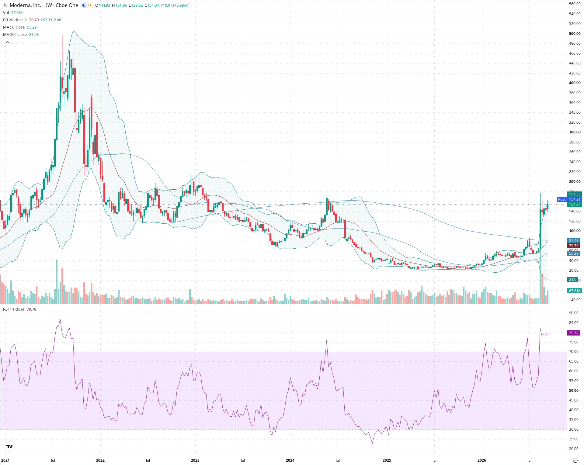 Weekly candlestick price chart for MRNA as of 2026-09-18T21:05:47.030Z, showing 20-, 50-, and 200-period SMAs, Bollinger Bands, volume, RSI, and the current price line with top status bar.