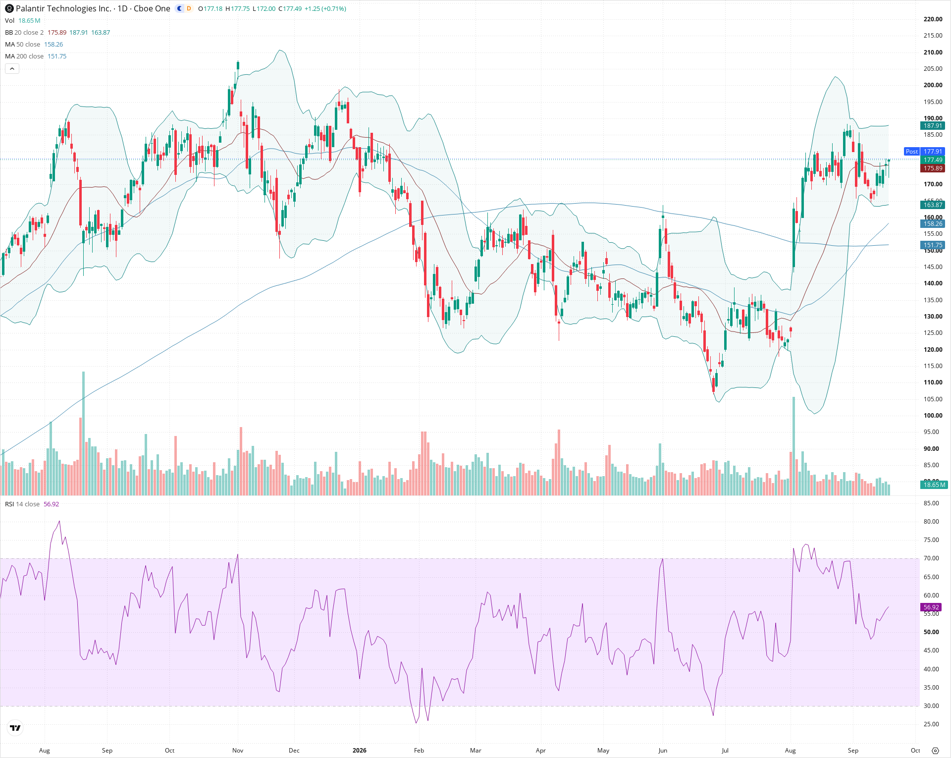 Daily candlestick price chart for PLTR as of 2026-09-18T20:18:21.586Z, showing 20-, 50-, and 200-period SMAs, Bollinger Bands, volume, RSI, and the current price line with top status bar.