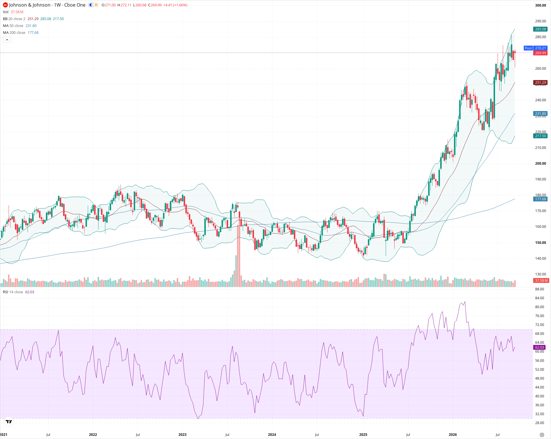 Weekly candlestick price chart for JNJ as of 2026-09-18T21:03:25.960Z, showing 20-, 50-, and 200-period SMAs, Bollinger Bands, volume, RSI, and the current price line with top status bar.