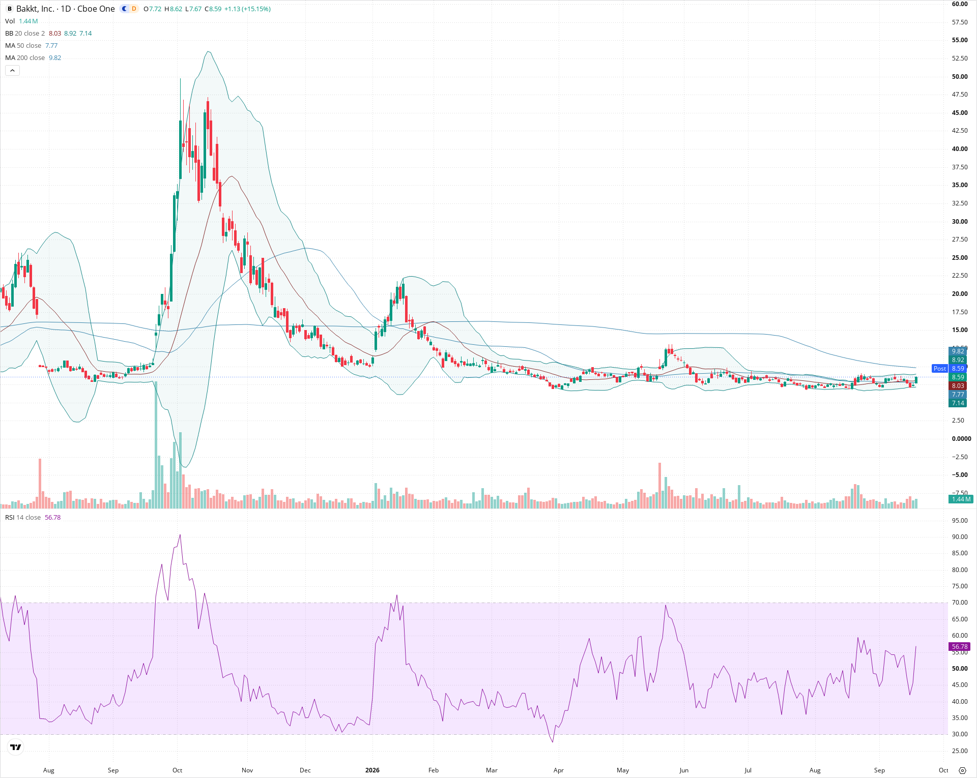 Daily candlestick price chart for BKKT as of 2026-09-18T20:22:33.570Z, showing 20-, 50-, and 200-period SMAs, Bollinger Bands, volume, RSI, and the current price line with top status bar.