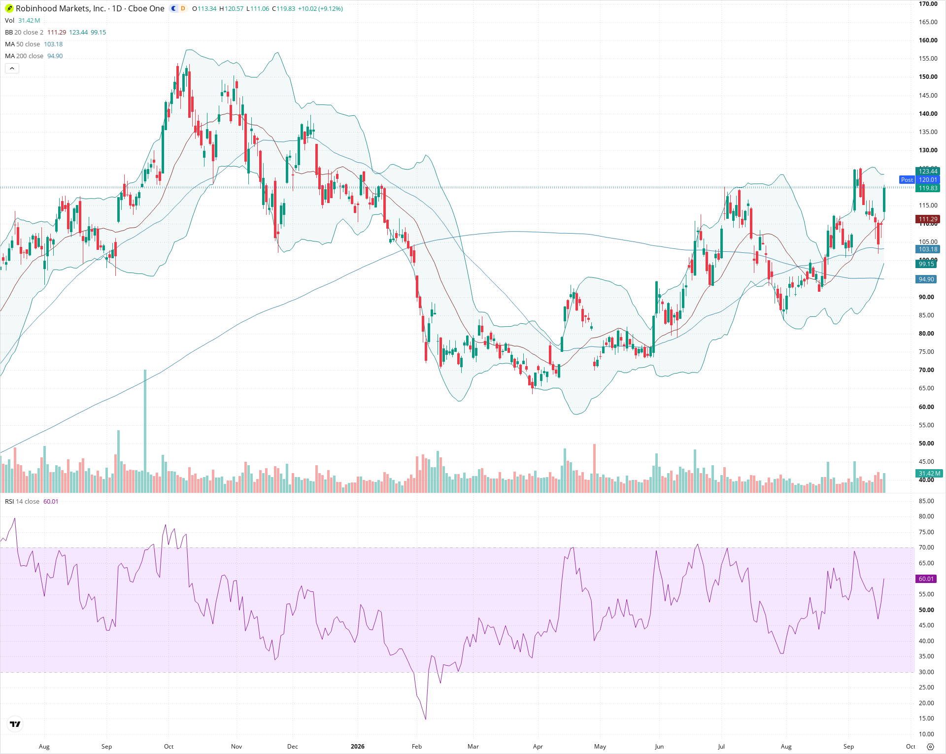 Daily candlestick price chart for HOOD as of 2026-09-18T20:20:16.292Z, showing 20-, 50-, and 200-period SMAs, Bollinger Bands, volume, RSI, and the current price line with top status bar.