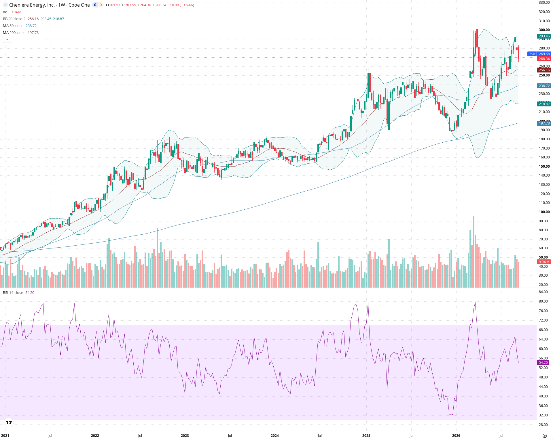 Weekly candlestick price chart for LNG as of 2026-09-18T21:06:03.370Z, showing 20-, 50-, and 200-period SMAs, Bollinger Bands, volume, RSI, and the current price line with top status bar.