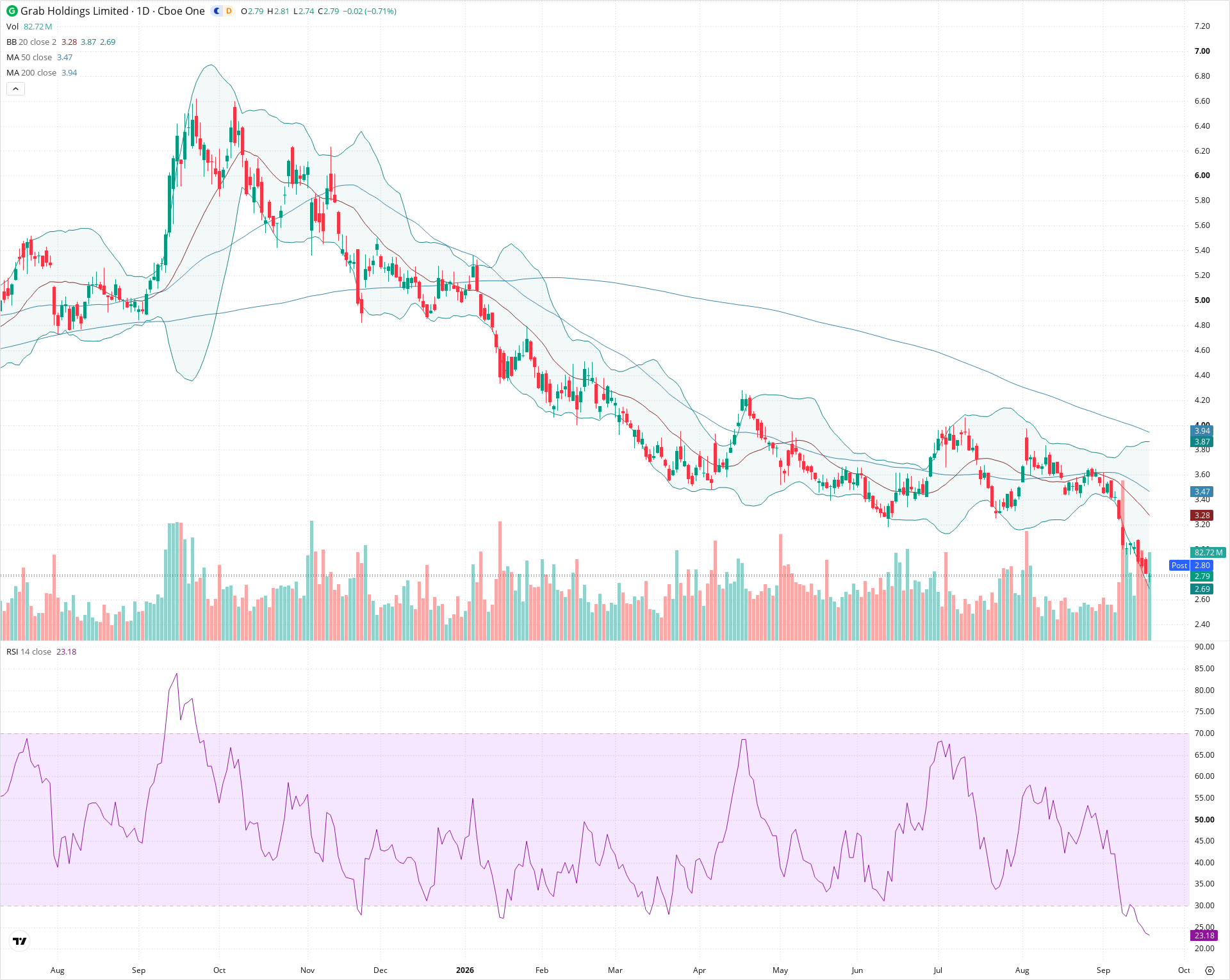 Daily candlestick price chart for GRAB as of 2026-09-18T20:21:38.823Z, showing 20-, 50-, and 200-period SMAs, Bollinger Bands, volume, RSI, and the current price line with top status bar.