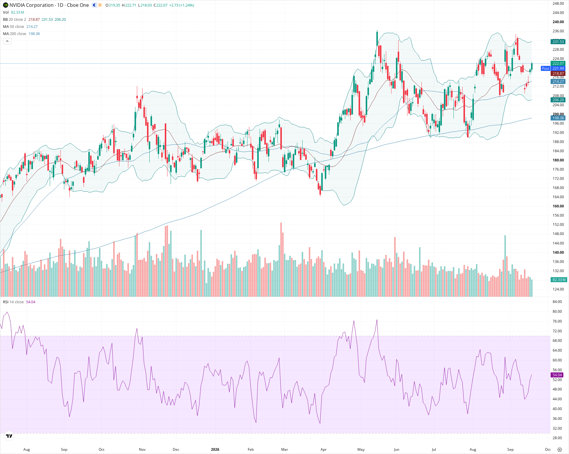 Daily candlestick price chart for NVDA as of 2026-09-18T20:15:33.200Z, showing 20-, 50-, and 200-period SMAs, Bollinger Bands, volume, RSI, and the current price line with top status bar.
