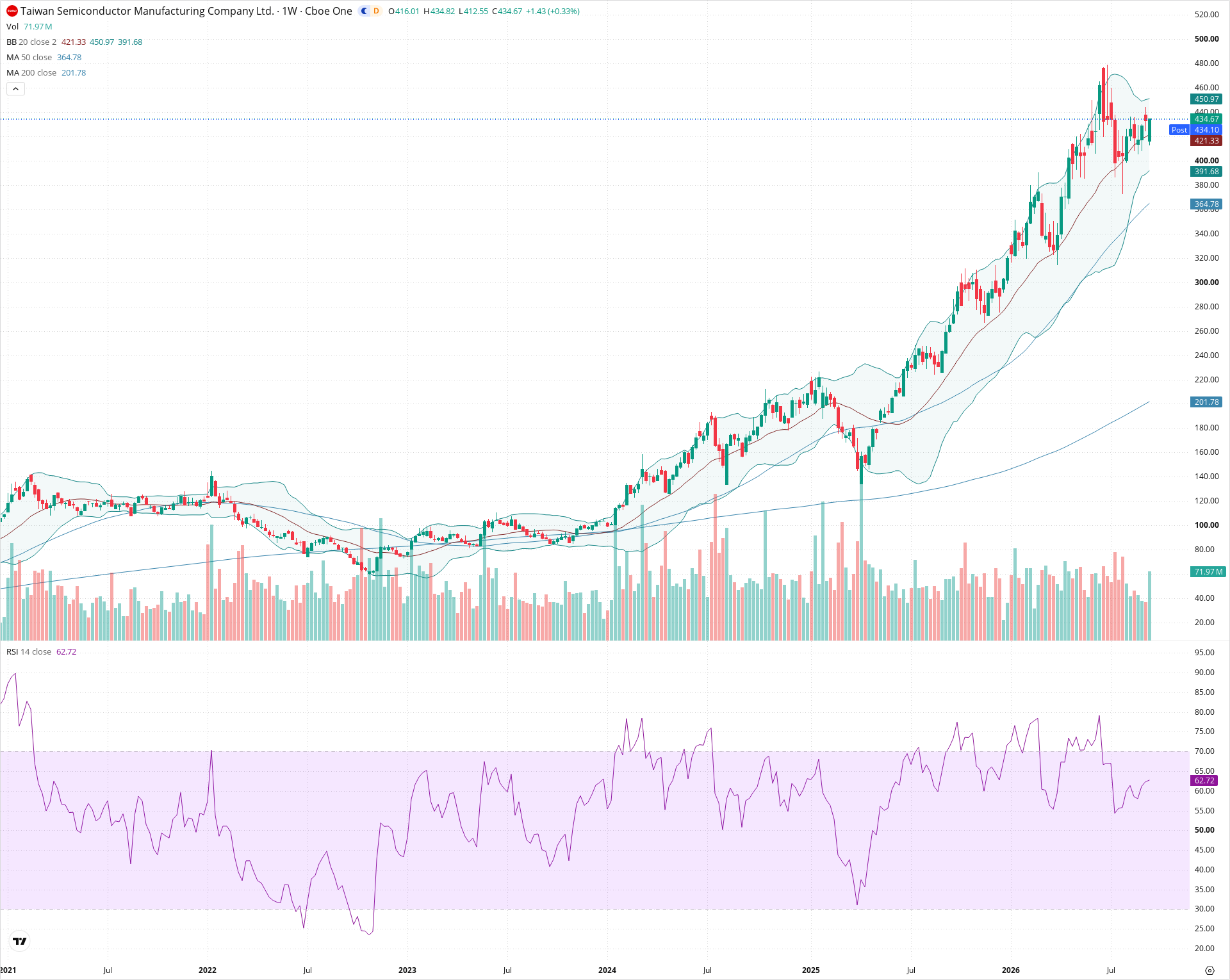Weekly candlestick price chart for TSM as of 2026-09-18T21:01:13.554Z, showing 20-, 50-, and 200-period SMAs, Bollinger Bands, volume, RSI, and the current price line with top status bar.