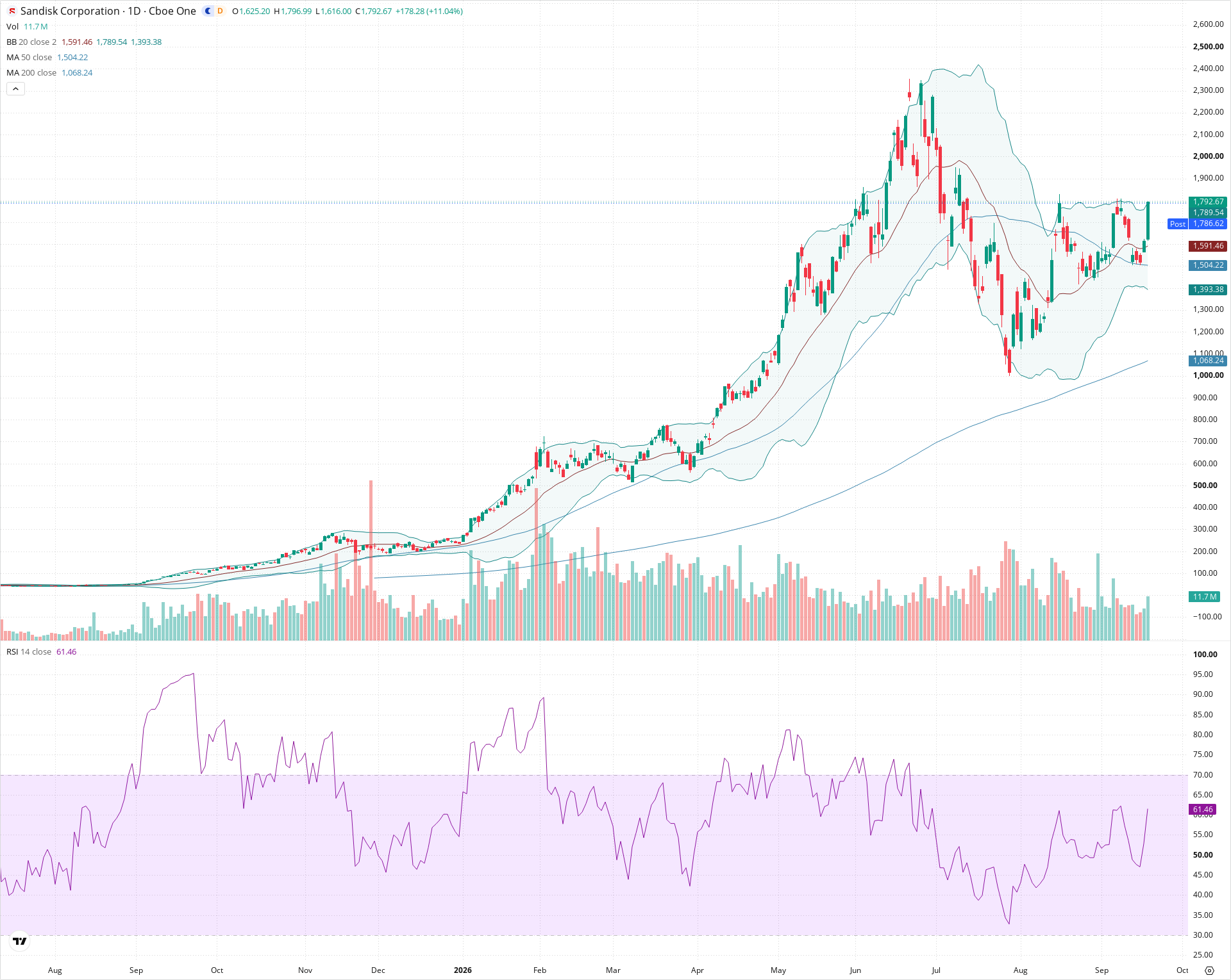 Daily candlestick price chart for SNDK as of 2026-09-18T20:21:11.815Z, showing 20-, 50-, and 200-period SMAs, Bollinger Bands, volume, RSI, and the current price line with top status bar.