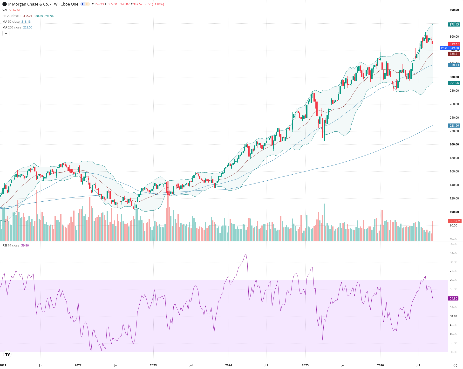 Weekly candlestick price chart for JPM as of 2026-09-18T21:01:52.533Z, showing 20-, 50-, and 200-period SMAs, Bollinger Bands, volume, RSI, and the current price line with top status bar.