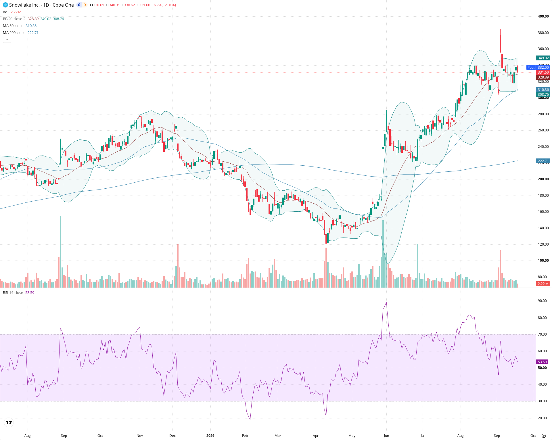 Daily candlestick price chart for SNOW as of 2026-09-18T20:20:57.347Z, showing 20-, 50-, and 200-period SMAs, Bollinger Bands, volume, RSI, and the current price line with top status bar.