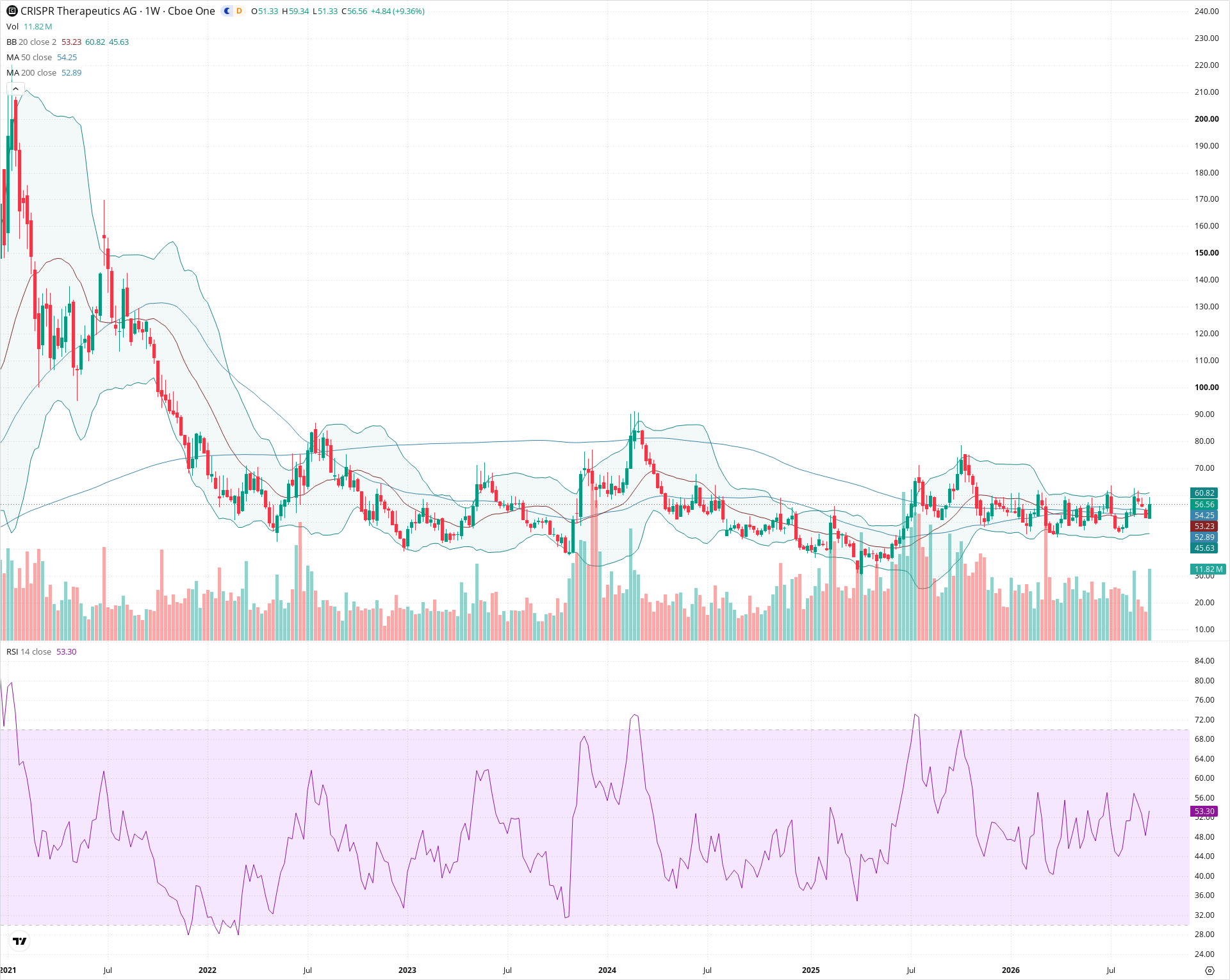 Weekly candlestick price chart for CRSP as of 2026-09-18T21:08:07.308Z, showing 20-, 50-, and 200-period SMAs, Bollinger Bands, volume, RSI, and the current price line with top status bar.