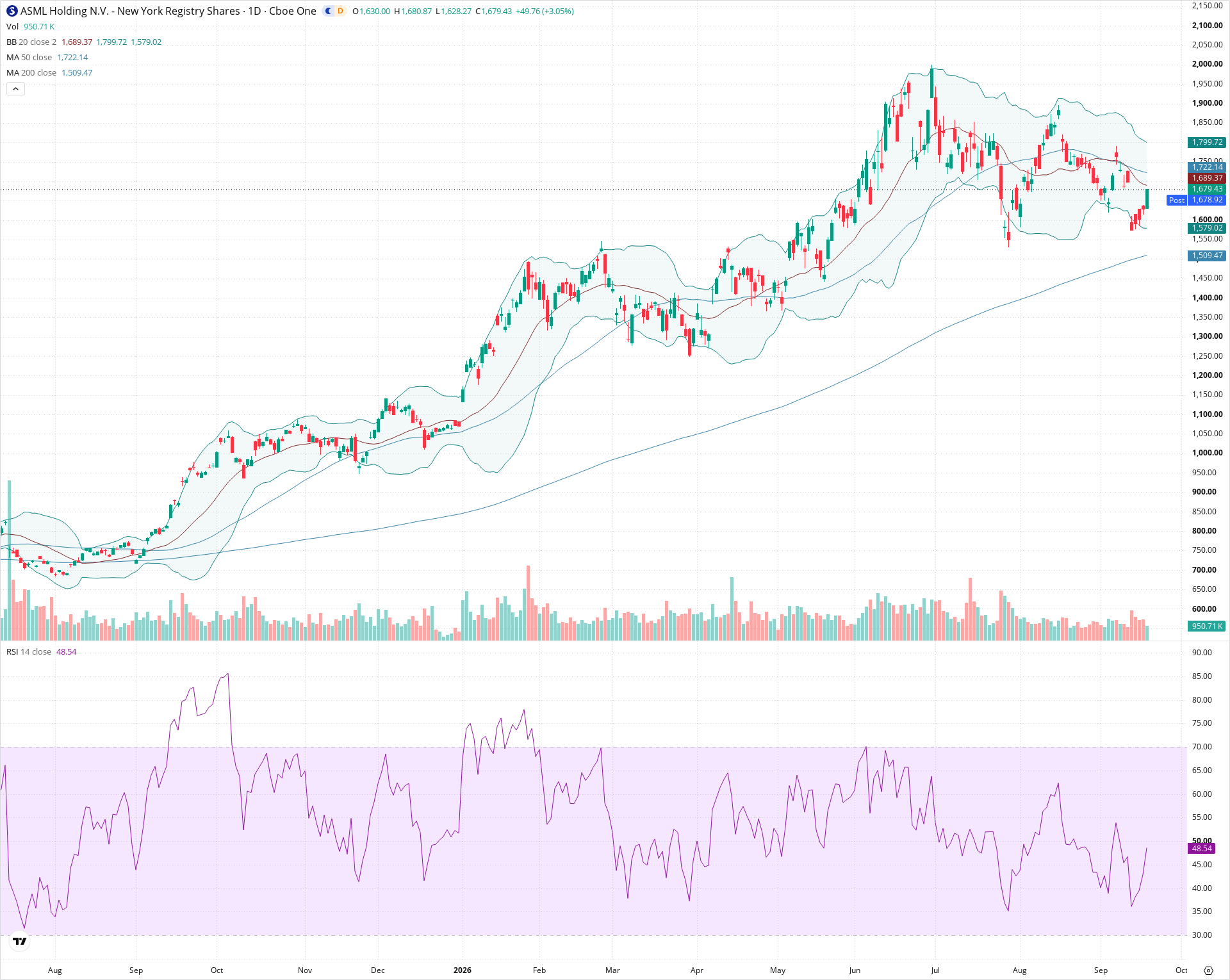 Daily candlestick price chart for ASML as of 2026-09-18T20:18:27.526Z, showing 20-, 50-, and 200-period SMAs, Bollinger Bands, volume, RSI, and the current price line with top status bar.