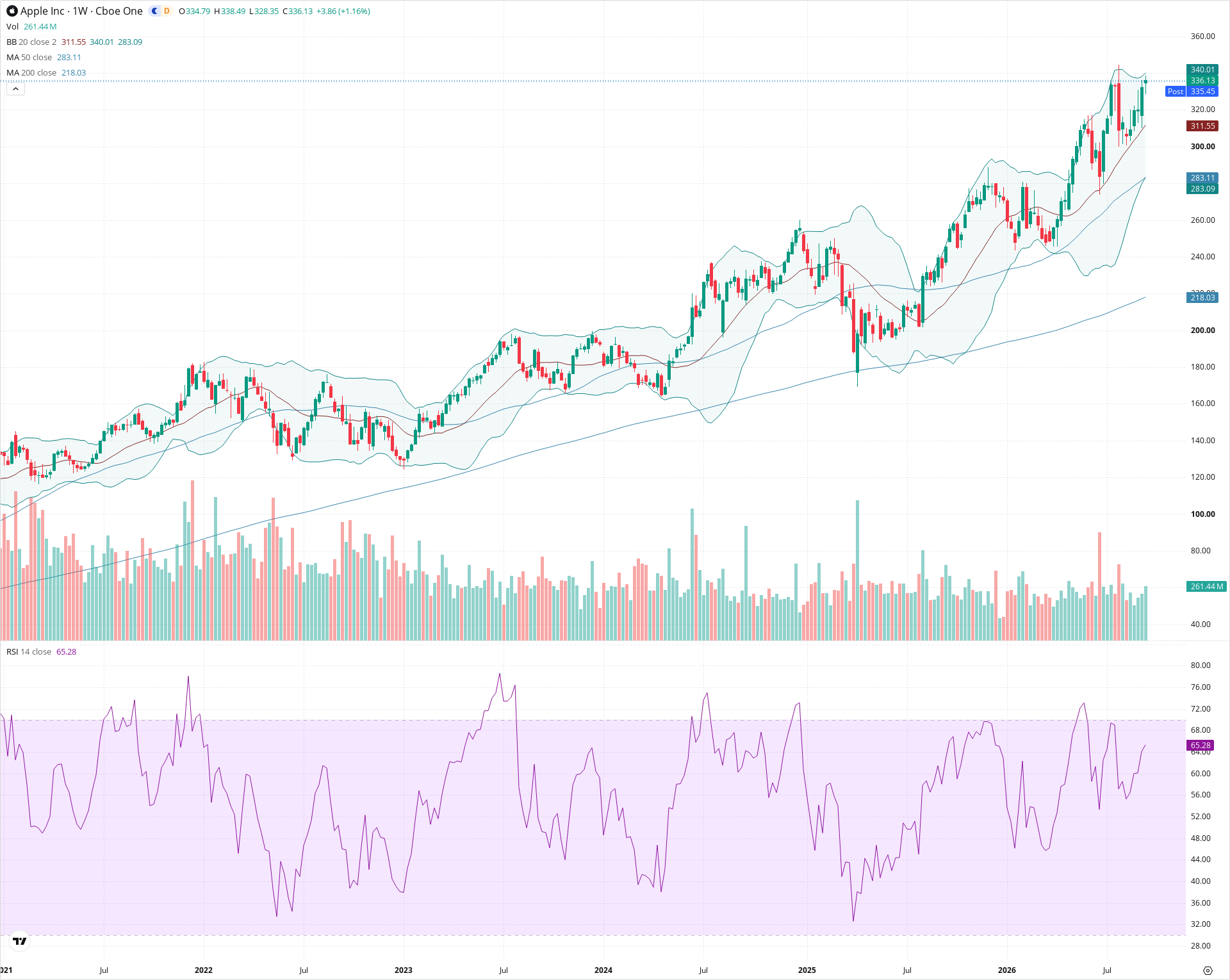 Weekly candlestick price chart for AAPL as of 2026-09-18T21:00:35.870Z, showing 20-, 50-, and 200-period SMAs, Bollinger Bands, volume, RSI, and the current price line with top status bar.