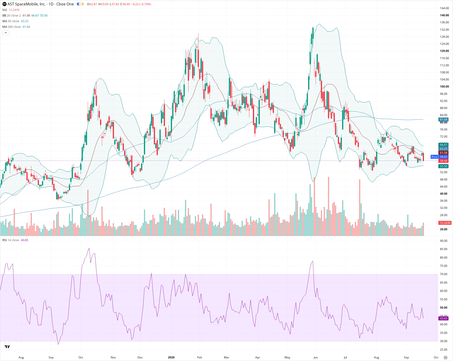 Daily candlestick price chart for ASTS as of 2026-09-18T20:21:51.562Z, showing 20-, 50-, and 200-period SMAs, Bollinger Bands, volume, RSI, and the current price line with top status bar.