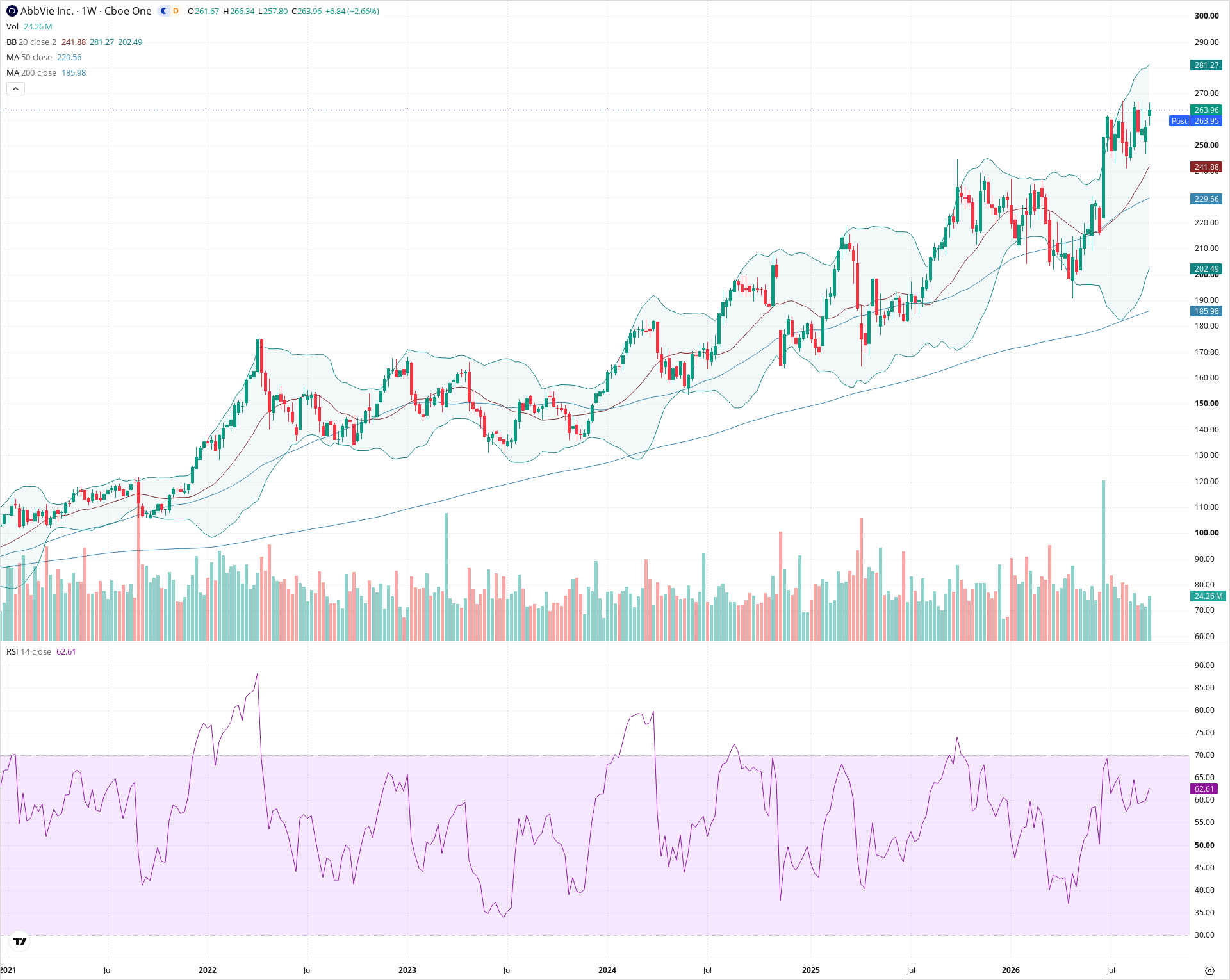 Weekly candlestick price chart for ABBV as of 2026-09-18T21:03:19.272Z, showing 20-, 50-, and 200-period SMAs, Bollinger Bands, volume, RSI, and the current price line with top status bar.