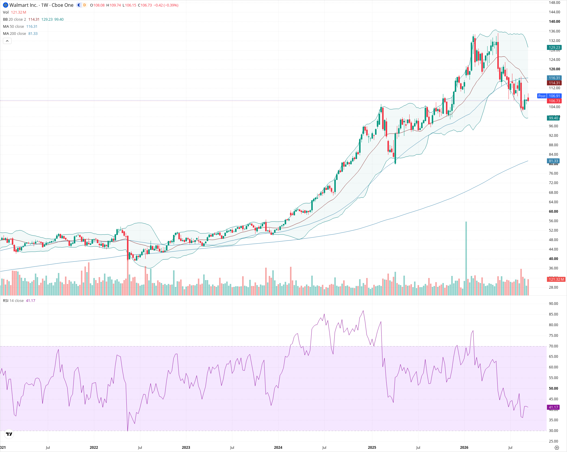 Weekly candlestick price chart for WMT as of 2026-09-18T21:02:12.741Z, showing 20-, 50-, and 200-period SMAs, Bollinger Bands, volume, RSI, and the current price line with top status bar.