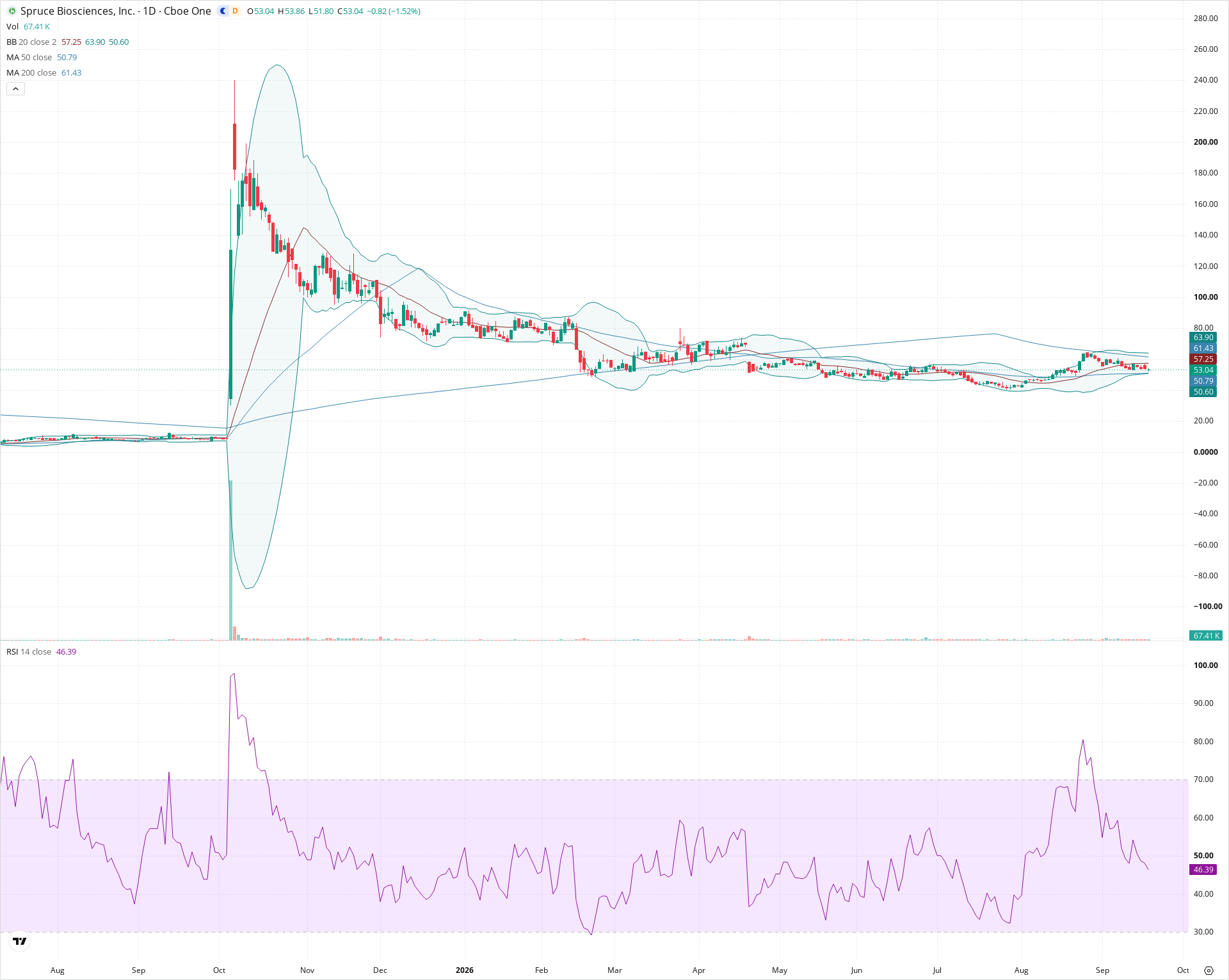 Daily candlestick price chart for SPRB as of 2026-09-18T20:22:39.670Z, showing 20-, 50-, and 200-period SMAs, Bollinger Bands, volume, RSI, and the current price line with top status bar.