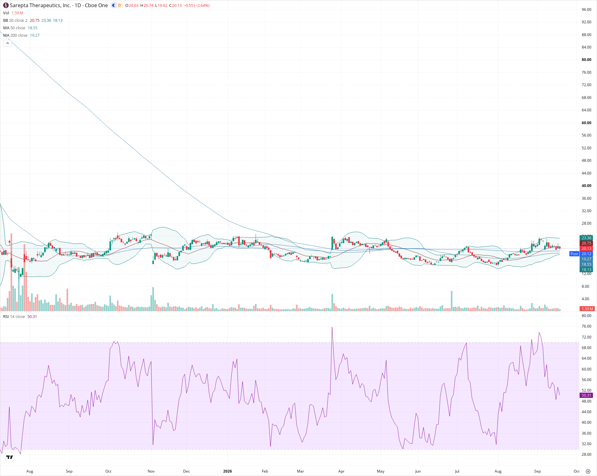 Daily candlestick price chart for SRPT as of 2026-09-18T20:22:12.334Z, showing 20-, 50-, and 200-period SMAs, Bollinger Bands, volume, RSI, and the current price line with top status bar.