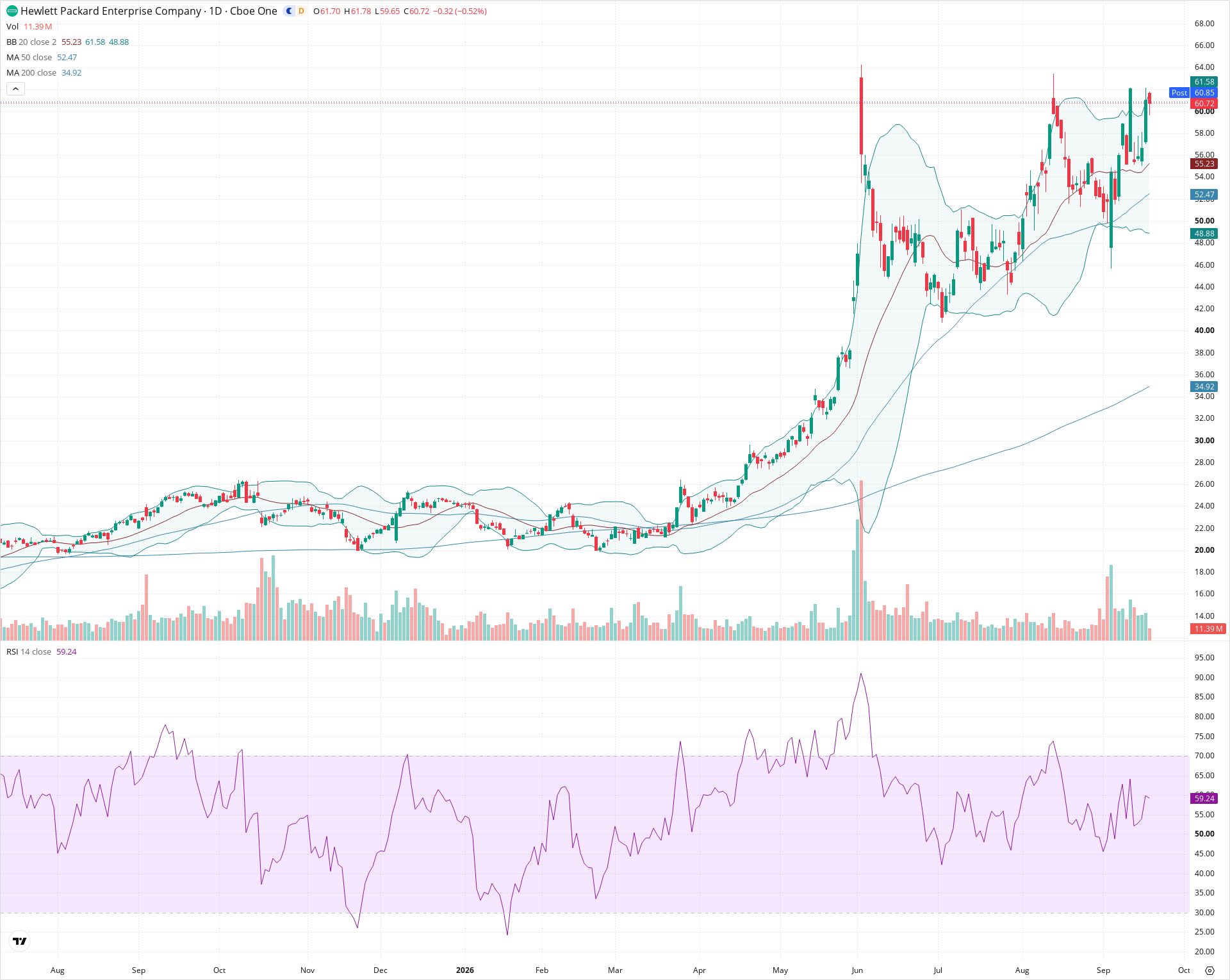Daily candlestick price chart for HPE as of 2026-09-18T20:21:13.759Z, showing 20-, 50-, and 200-period SMAs, Bollinger Bands, volume, RSI, and the current price line with top status bar.