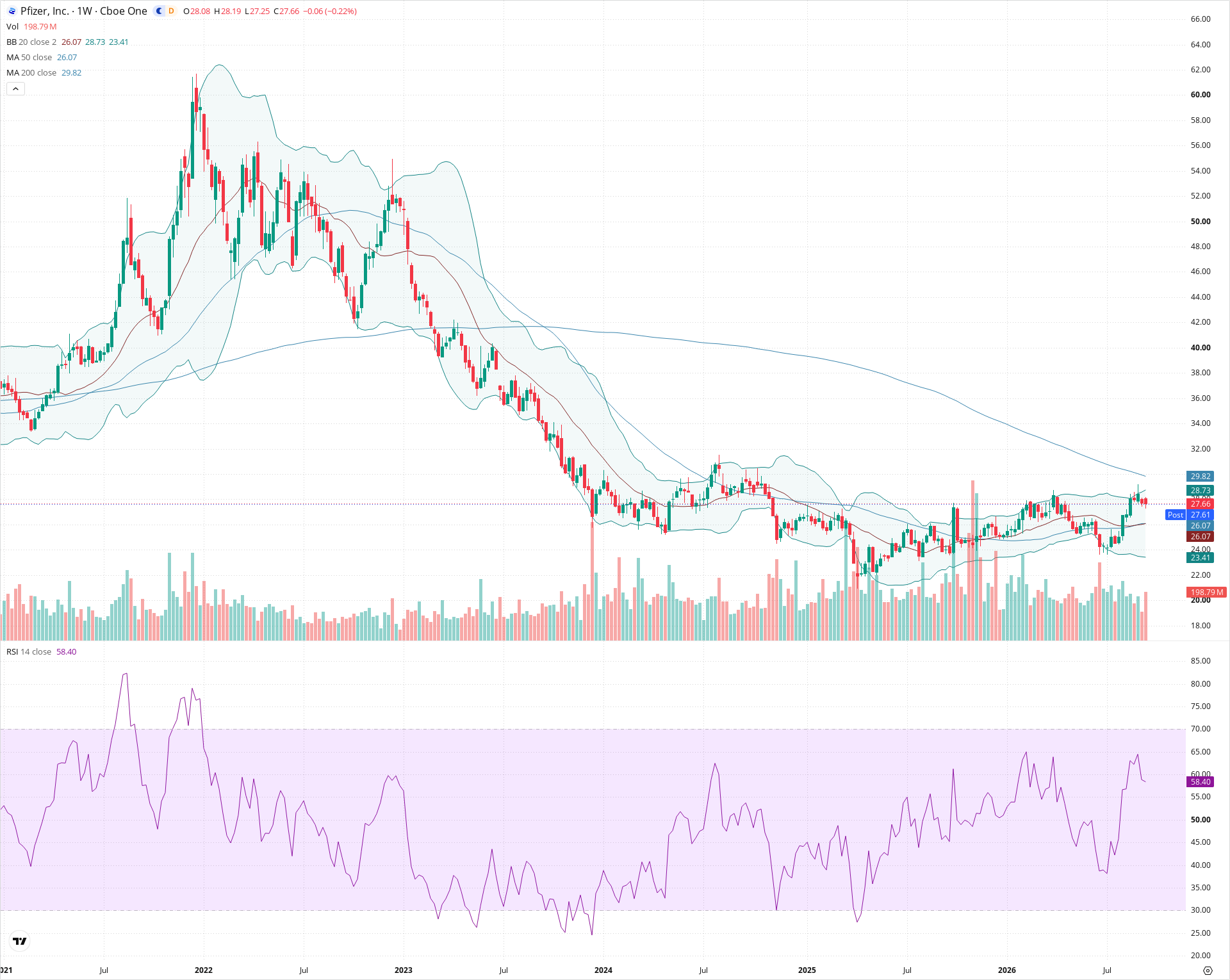 Weekly candlestick price chart for PFE as of 2026-09-18T21:04:57.963Z, showing 20-, 50-, and 200-period SMAs, Bollinger Bands, volume, RSI, and the current price line with top status bar.