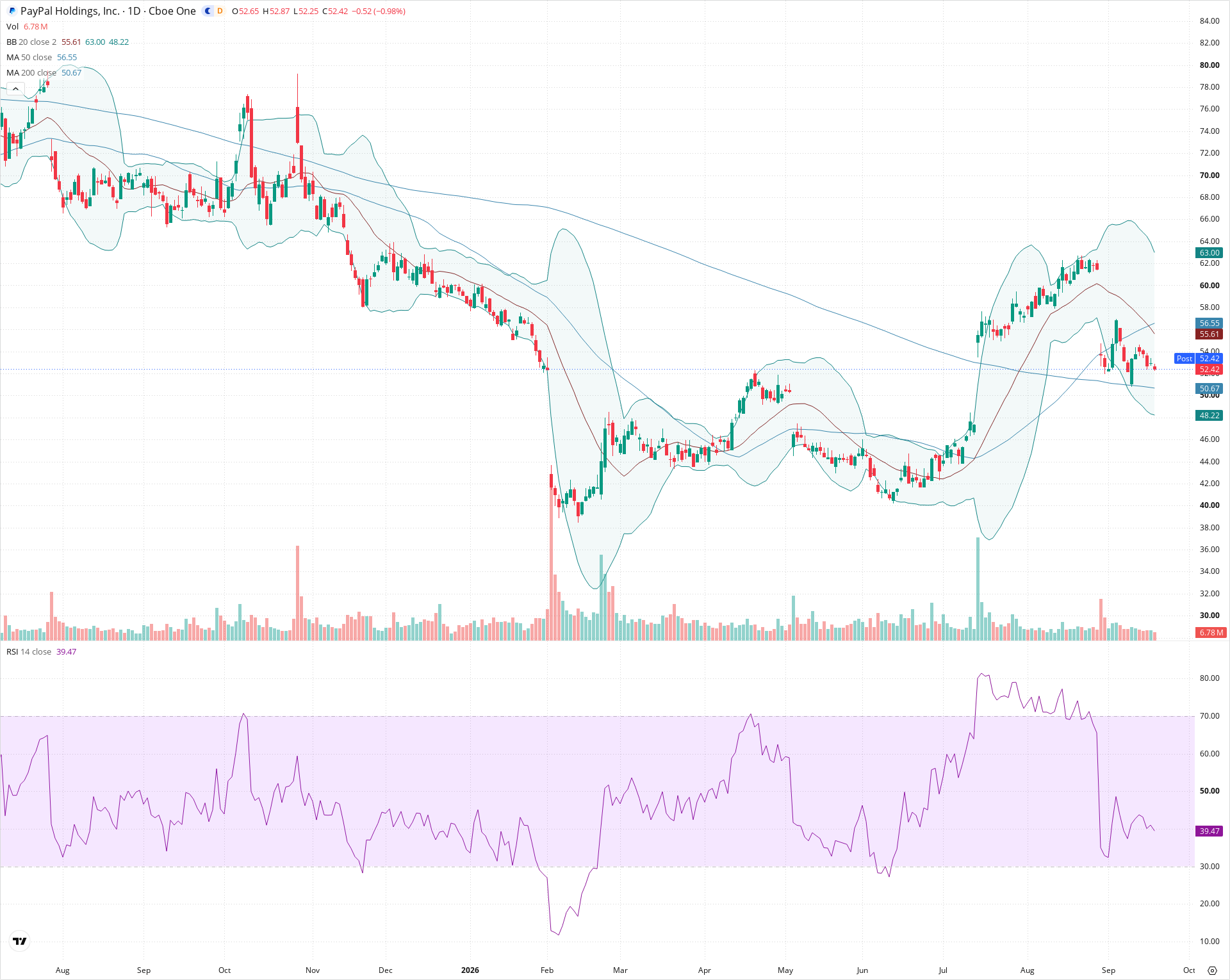 Daily candlestick price chart for PYPL as of 2026-09-18T20:21:19.143Z, showing 20-, 50-, and 200-period SMAs, Bollinger Bands, volume, RSI, and the current price line with top status bar.