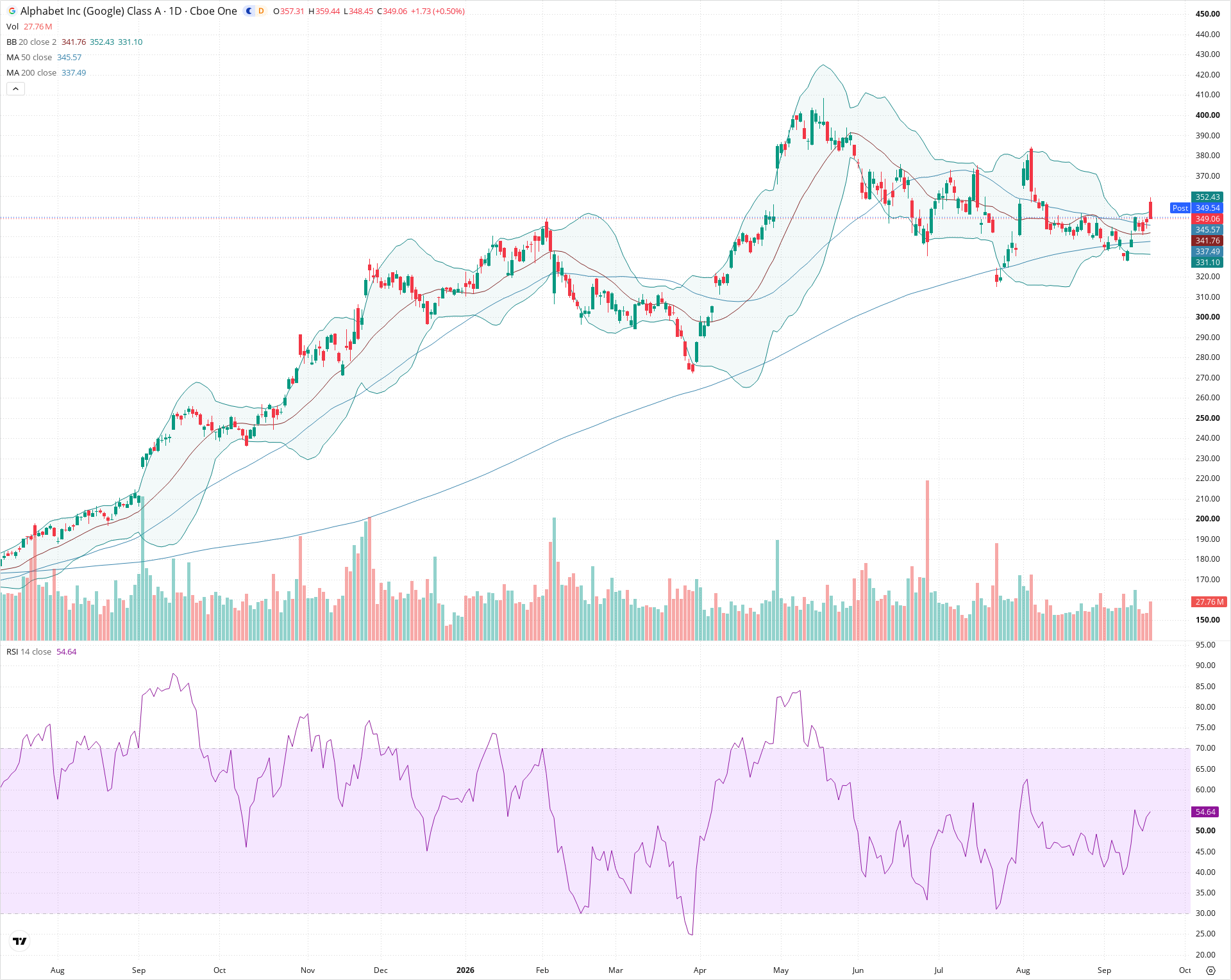 Daily candlestick price chart for GOOGL as of 2026-09-18T20:15:46.936Z, showing 20-, 50-, and 200-period SMAs, Bollinger Bands, volume, RSI, and the current price line with top status bar.