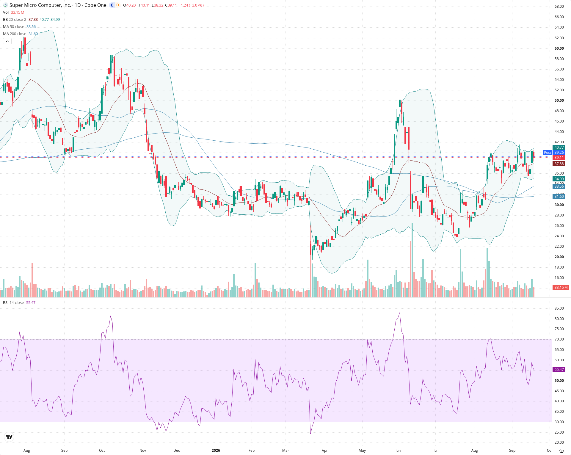 Daily candlestick price chart for SMCI as of 2026-09-18T20:21:40.267Z, showing 20-, 50-, and 200-period SMAs, Bollinger Bands, volume, RSI, and the current price line with top status bar.