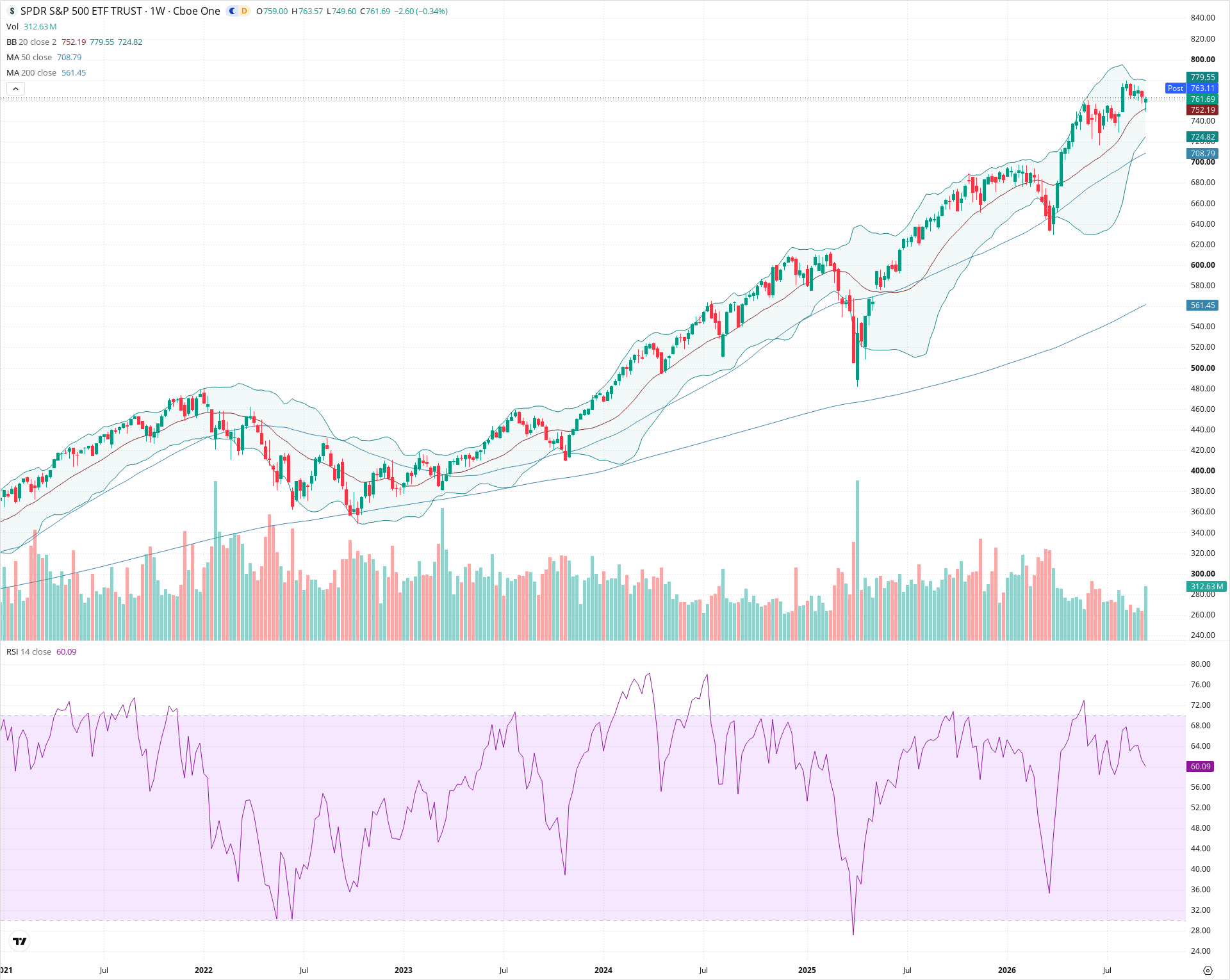Weekly candlestick price chart for SPY as of 2026-09-18T21:00:27.575Z, showing 20-, 50-, and 200-period SMAs, Bollinger Bands, volume, RSI, and the current price line with top status bar.