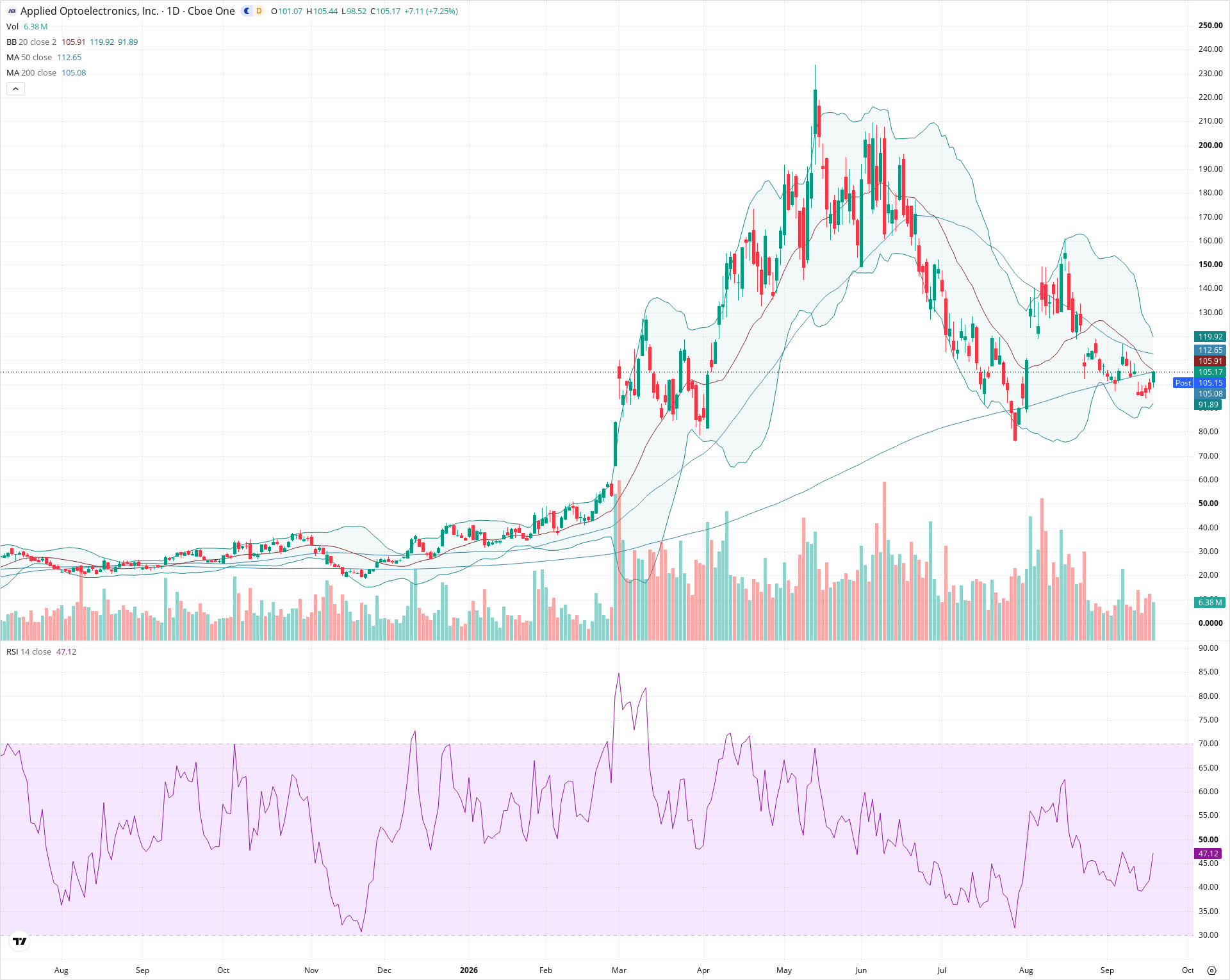 Daily candlestick price chart for AAOI as of 2026-09-18T20:21:43.118Z, showing 20-, 50-, and 200-period SMAs, Bollinger Bands, volume, RSI, and the current price line with top status bar.