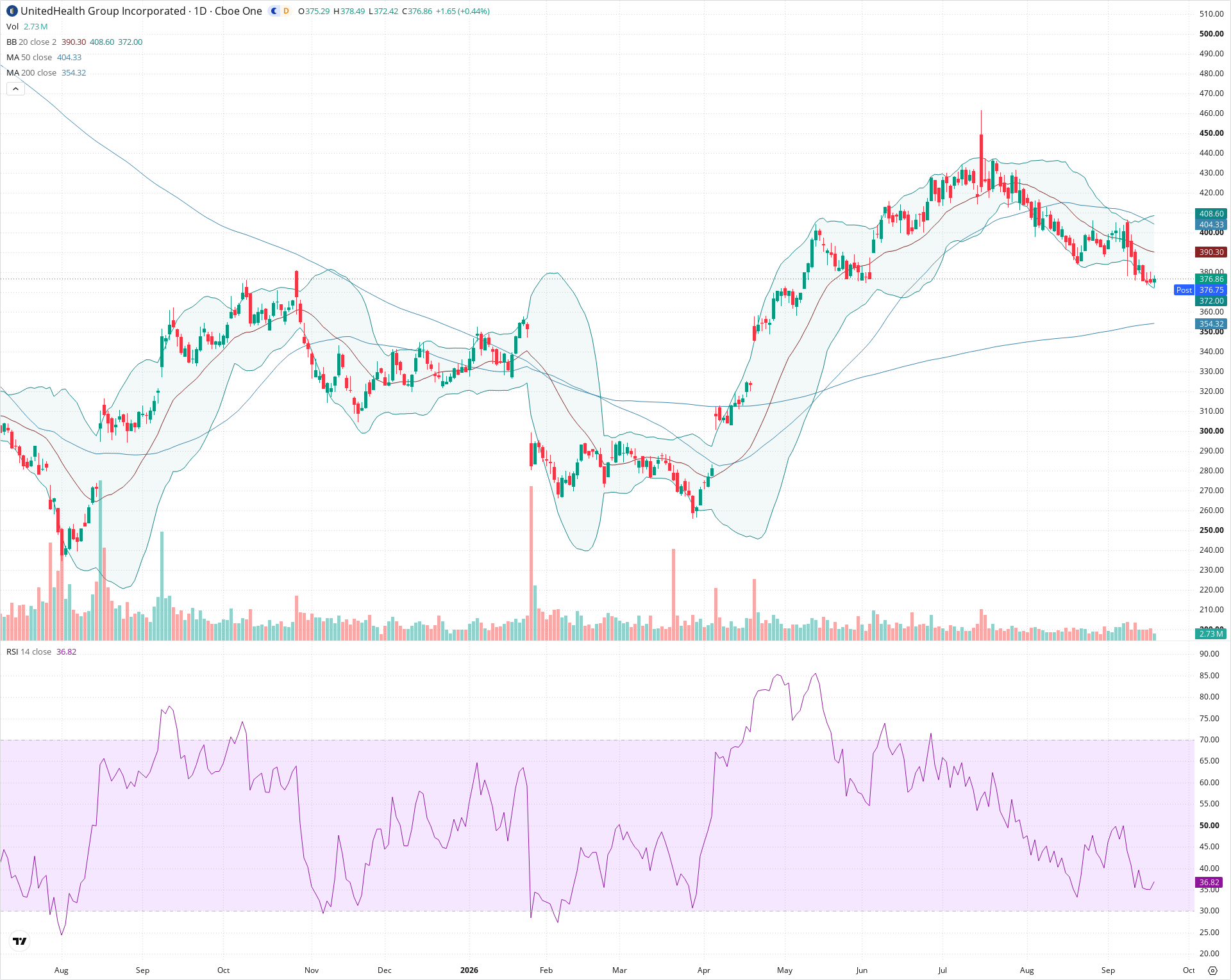 Daily candlestick price chart for UNH as of 2026-09-18T20:19:06.829Z, showing 20-, 50-, and 200-period SMAs, Bollinger Bands, volume, RSI, and the current price line with top status bar.