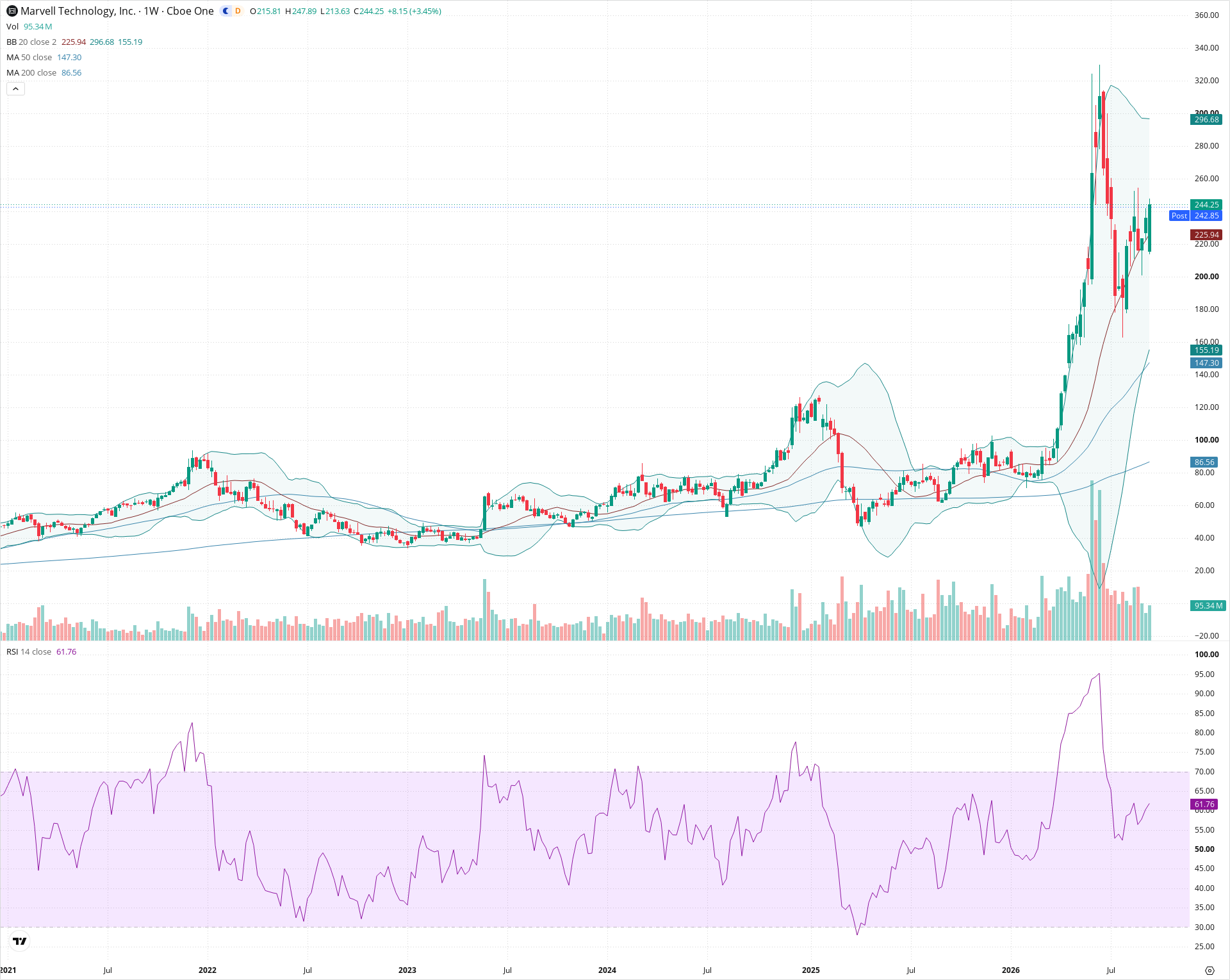Weekly candlestick price chart for MRVL as of 2026-09-18T21:05:41.418Z, showing 20-, 50-, and 200-period SMAs, Bollinger Bands, volume, RSI, and the current price line with top status bar.