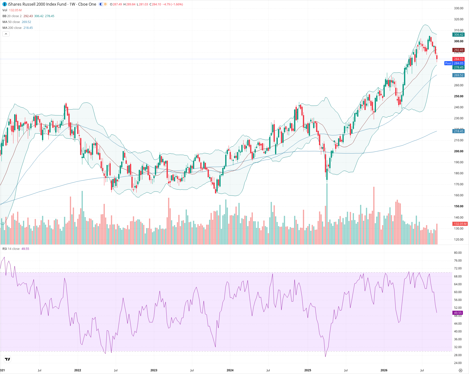 Weekly candlestick price chart for IWM as of 2026-09-18T21:00:44.066Z, showing 20-, 50-, and 200-period SMAs, Bollinger Bands, volume, RSI, and the current price line with top status bar.