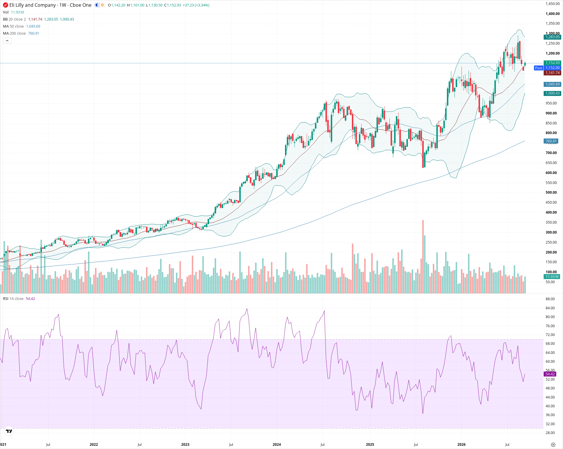 Weekly candlestick price chart for LLY as of 2026-09-18T21:01:31.242Z, showing 20-, 50-, and 200-period SMAs, Bollinger Bands, volume, RSI, and the current price line with top status bar.