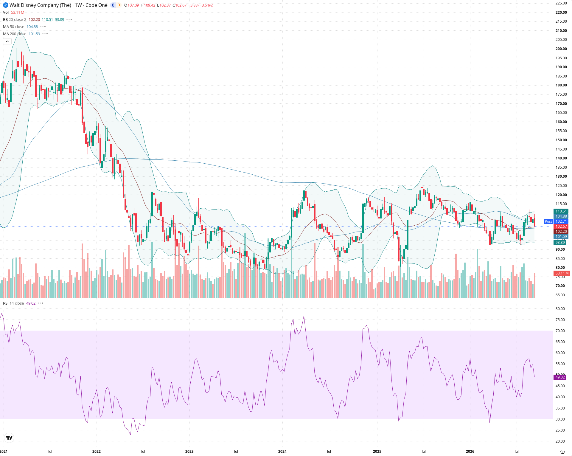 Weekly candlestick price chart for DIS as of 2026-09-18T21:04:51.419Z, showing 20-, 50-, and 200-period SMAs, Bollinger Bands, volume, RSI, and the current price line with top status bar.