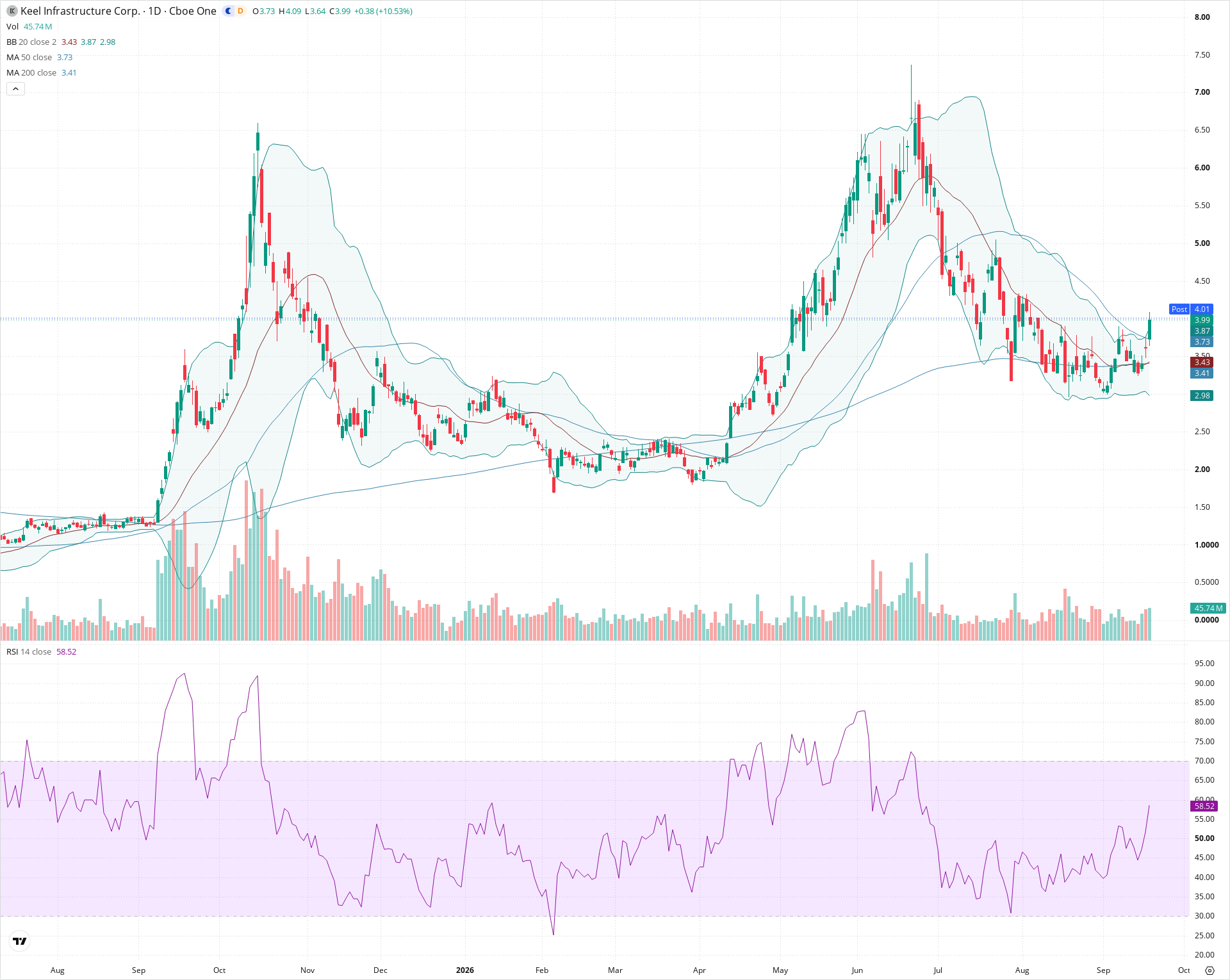 Daily candlestick price chart for KEEL as of 2026-09-18T20:22:12.142Z, showing 20-, 50-, and 200-period SMAs, Bollinger Bands, volume, RSI, and the current price line with top status bar.