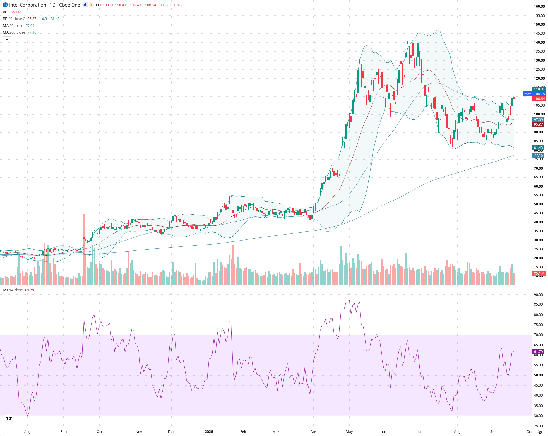 Daily candlestick price chart for INTC as of 2026-09-18T20:19:58.372Z, showing 20-, 50-, and 200-period SMAs, Bollinger Bands, volume, RSI, and the current price line with top status bar.