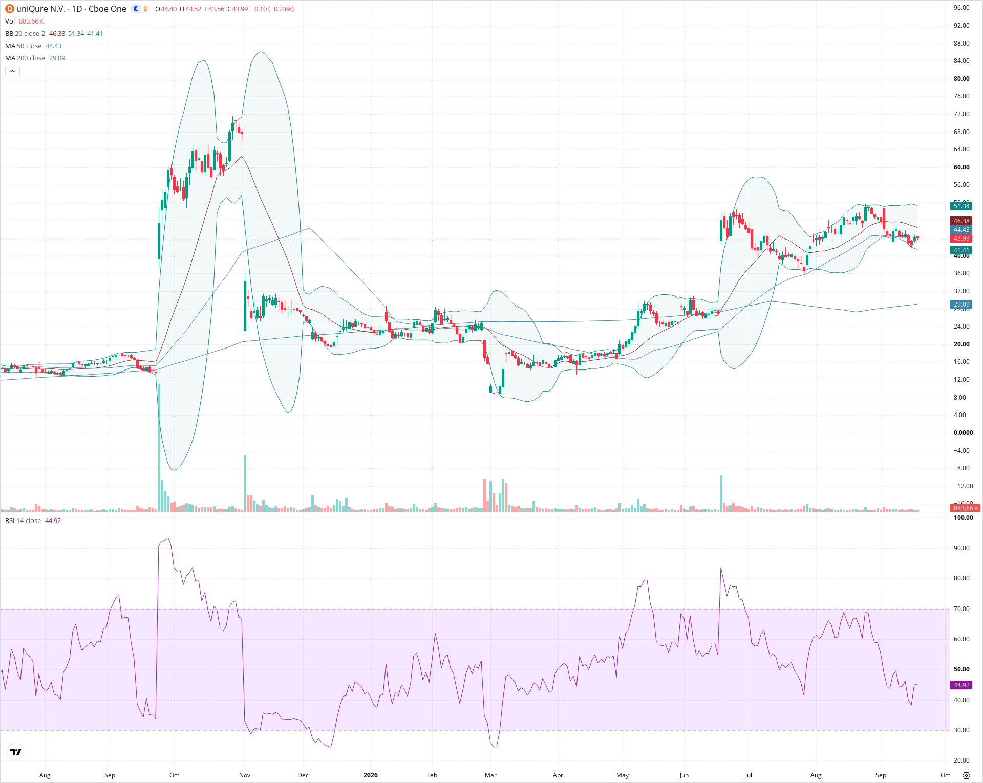 Daily candlestick price chart for QURE as of 2026-09-18T20:22:19.074Z, showing 20-, 50-, and 200-period SMAs, Bollinger Bands, volume, RSI, and the current price line with top status bar.
