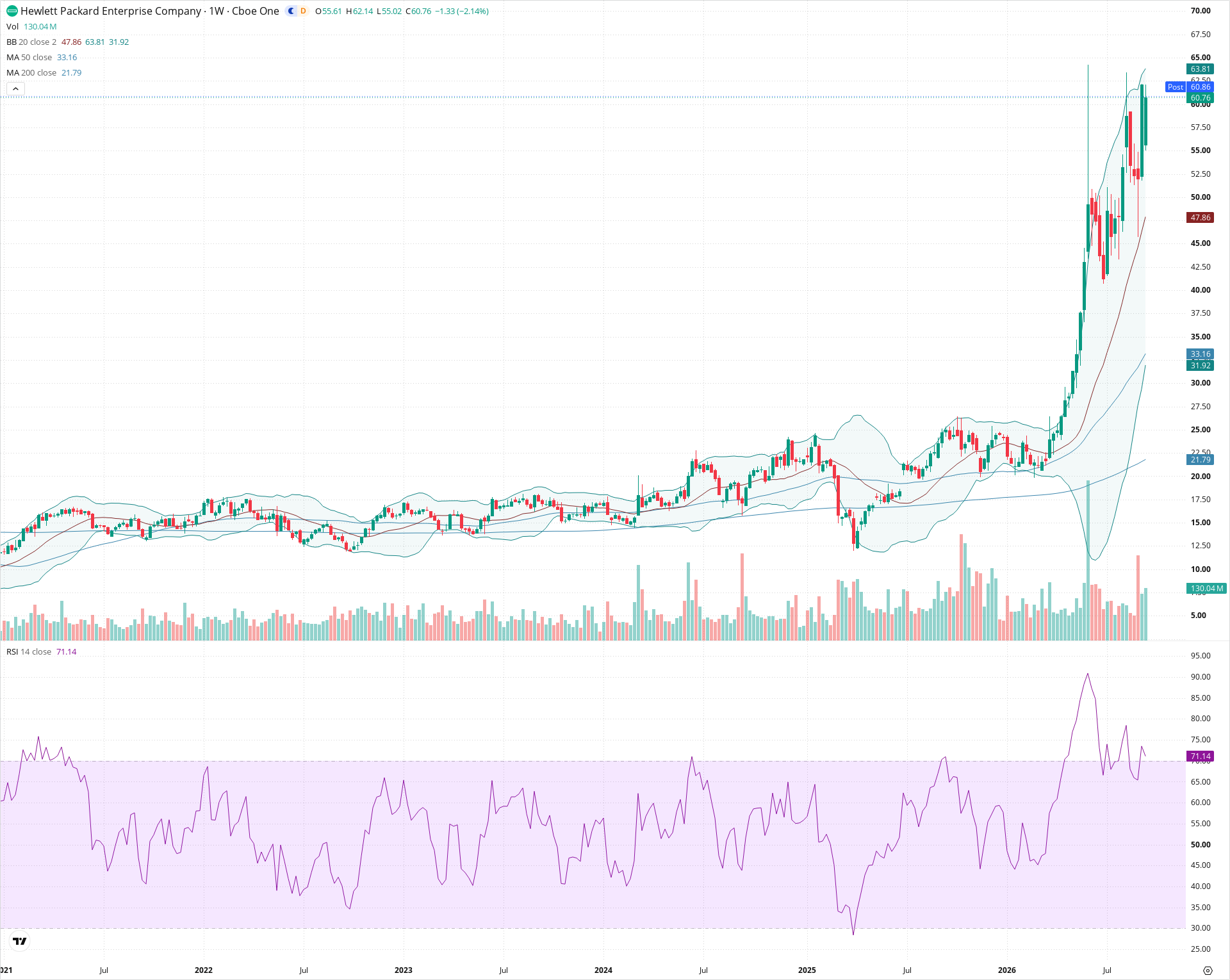 Weekly candlestick price chart for HPE as of 2026-09-18T21:05:46.718Z, showing 20-, 50-, and 200-period SMAs, Bollinger Bands, volume, RSI, and the current price line with top status bar.