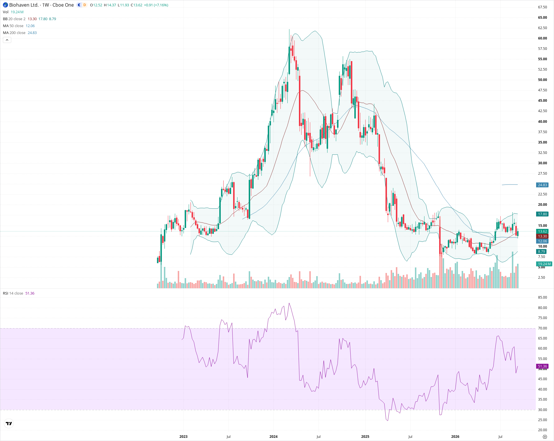 Weekly candlestick price chart for BHVN as of 2026-09-18T21:09:25.286Z, showing 20-, 50-, and 200-period SMAs, Bollinger Bands, volume, RSI, and the current price line with top status bar.