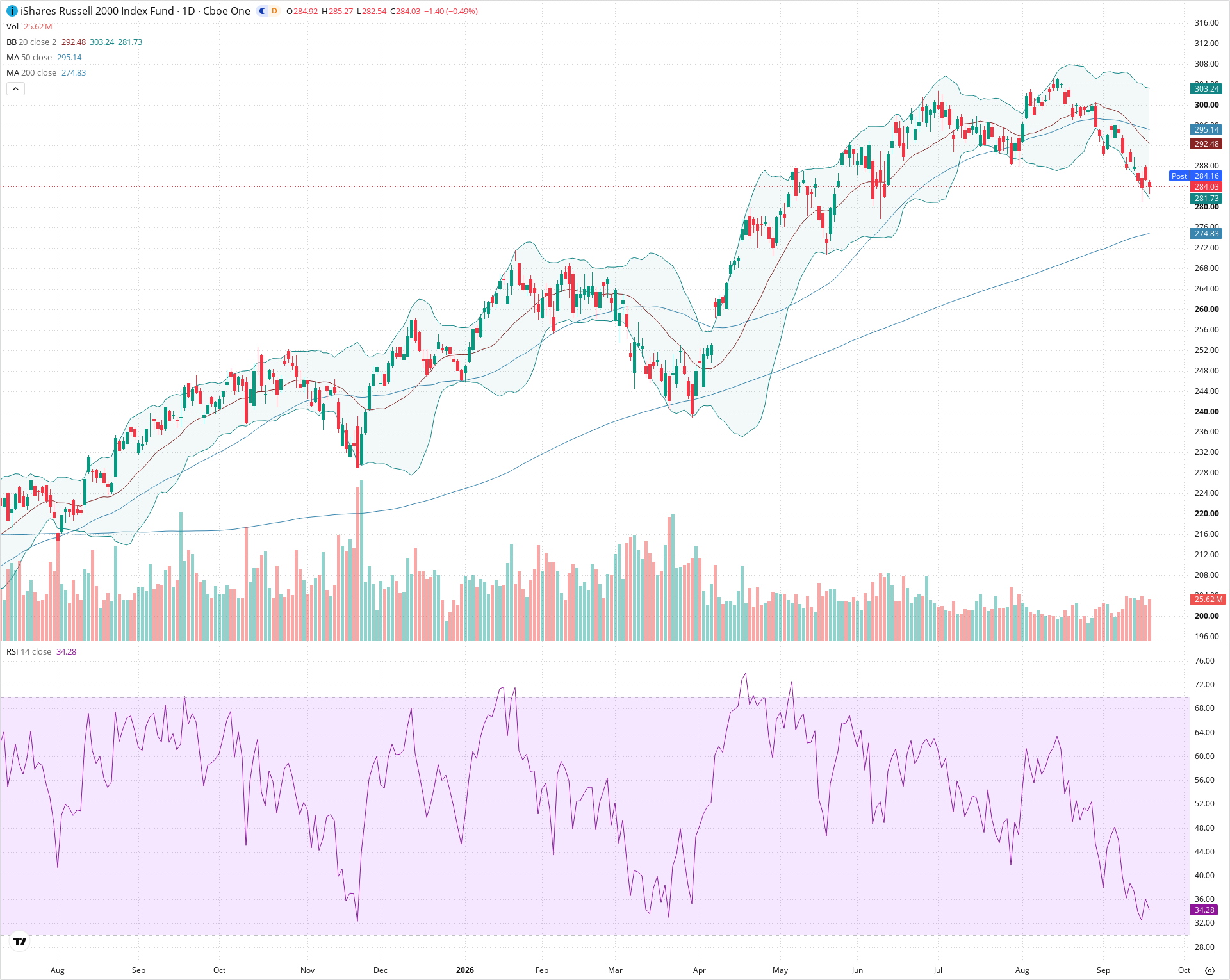 Daily candlestick price chart for IWM as of 2026-09-18T20:15:48.476Z, showing 20-, 50-, and 200-period SMAs, Bollinger Bands, volume, RSI, and the current price line with top status bar.